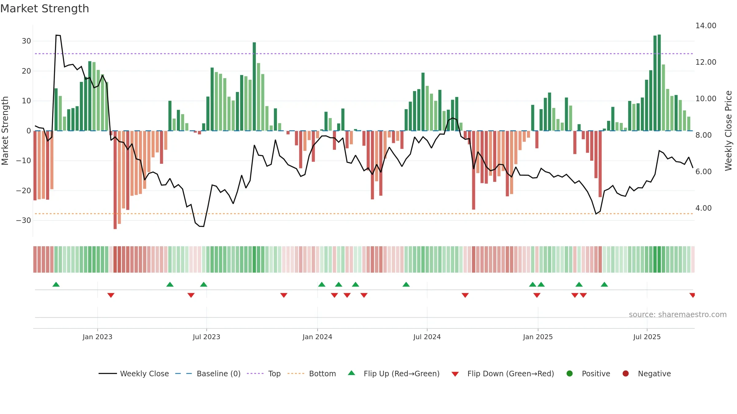 SEZI weekly Market Strength chart, closing 2025-09-15.
