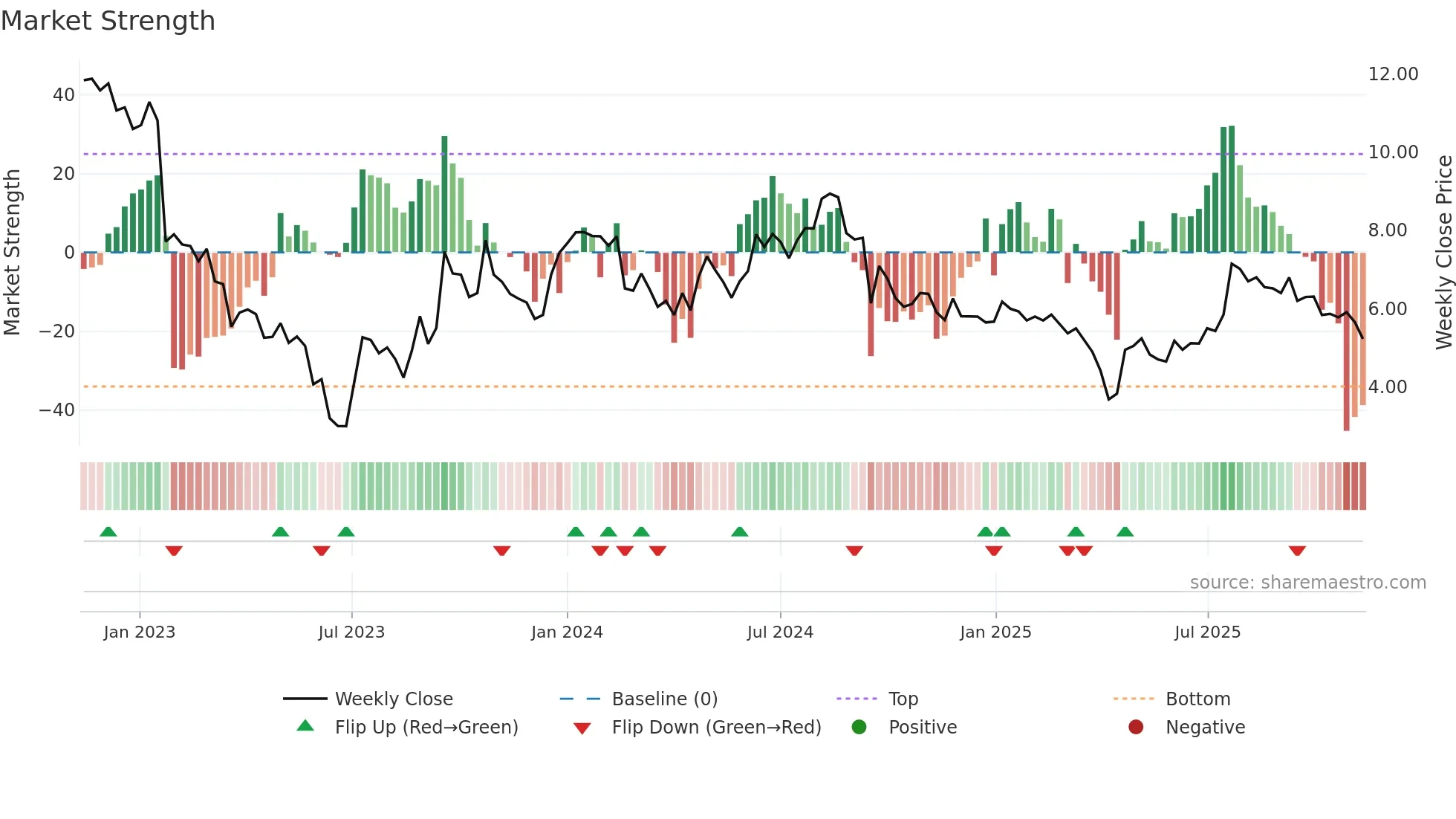 SEZI weekly Market Strength chart