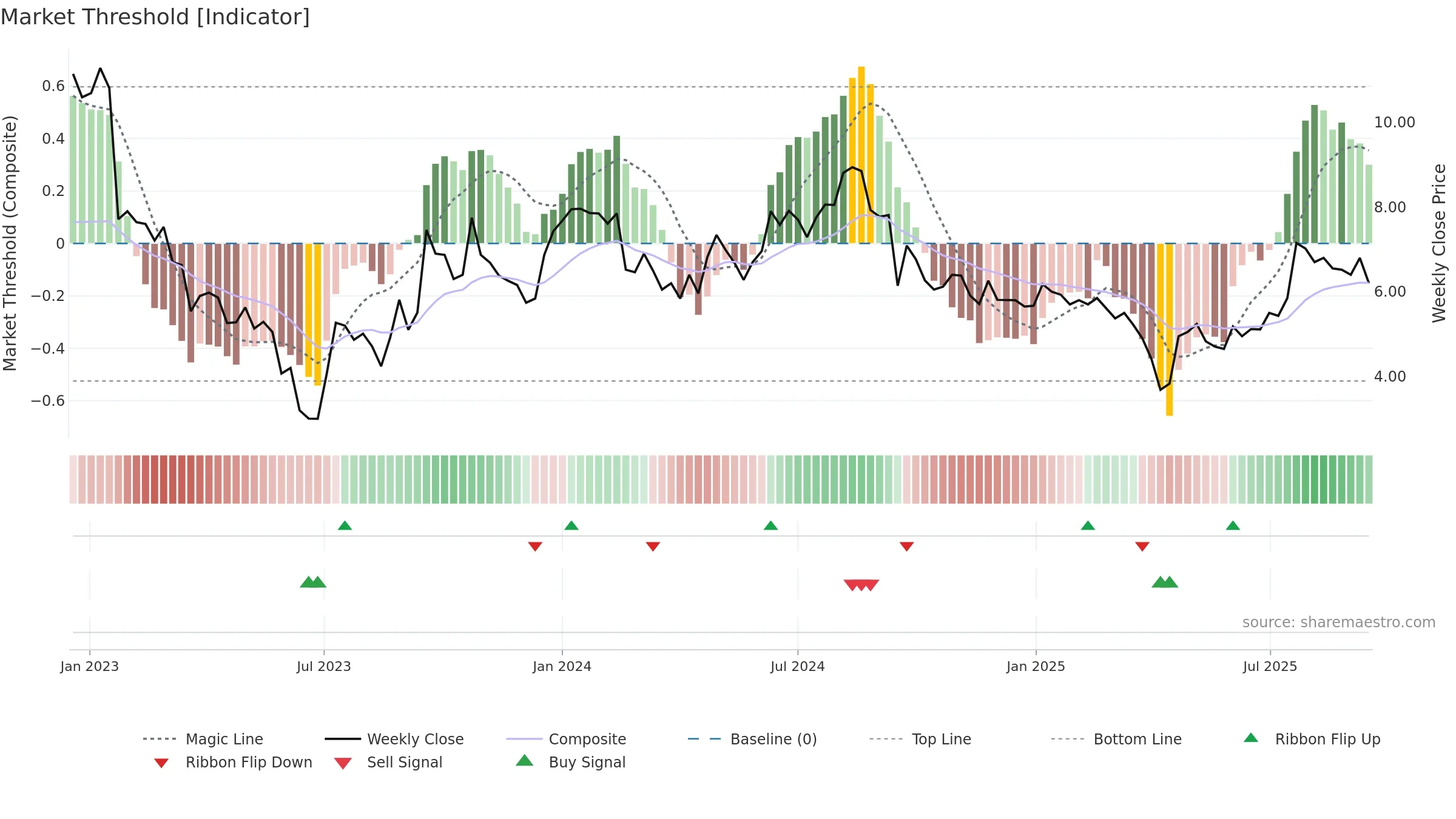 SEZI weekly Market Threshold chart, closing 2025-09-15.
