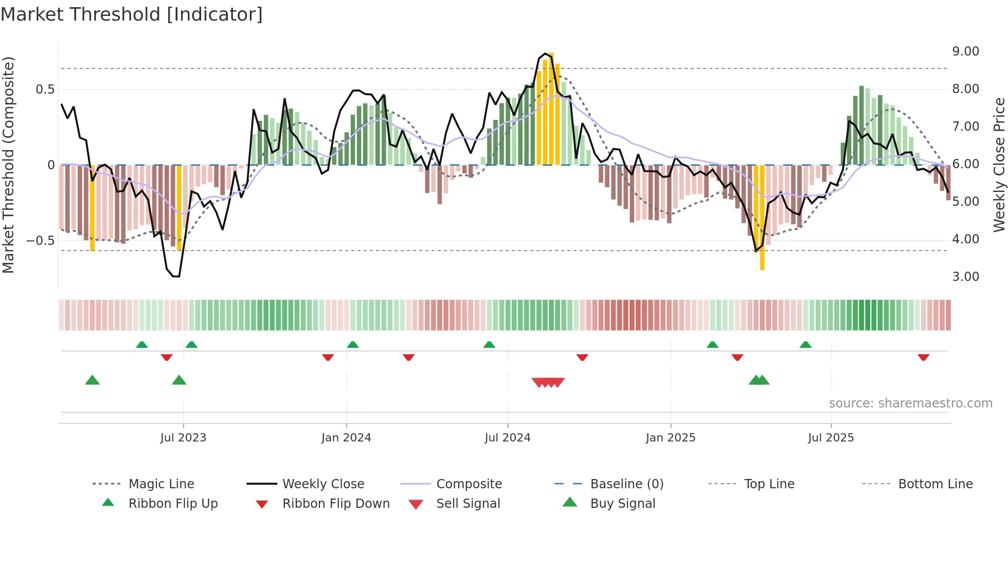 SEZI weekly Market Threshold chart
