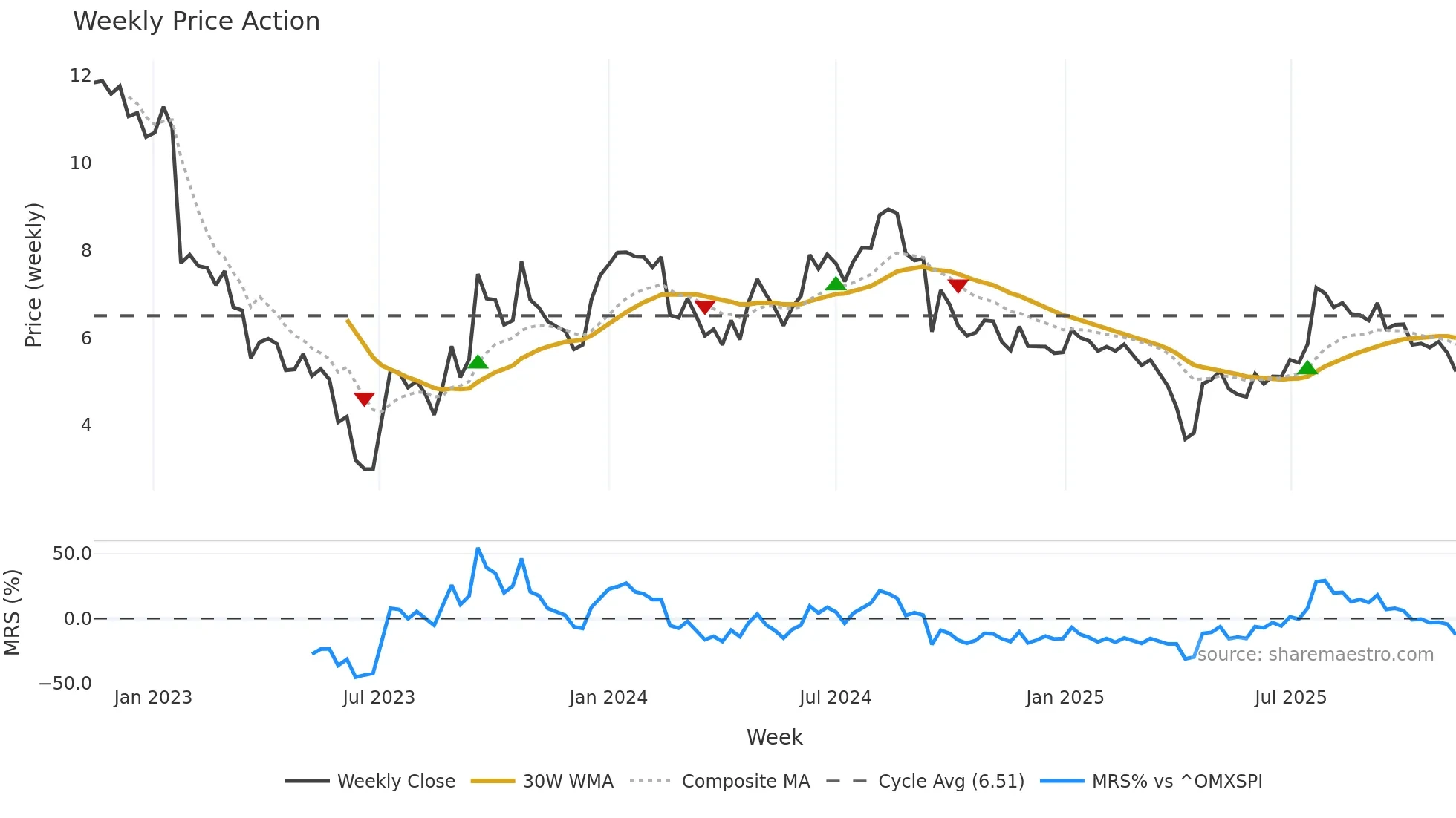 SEZI weekly Price Action chart, closing 2025-11-10