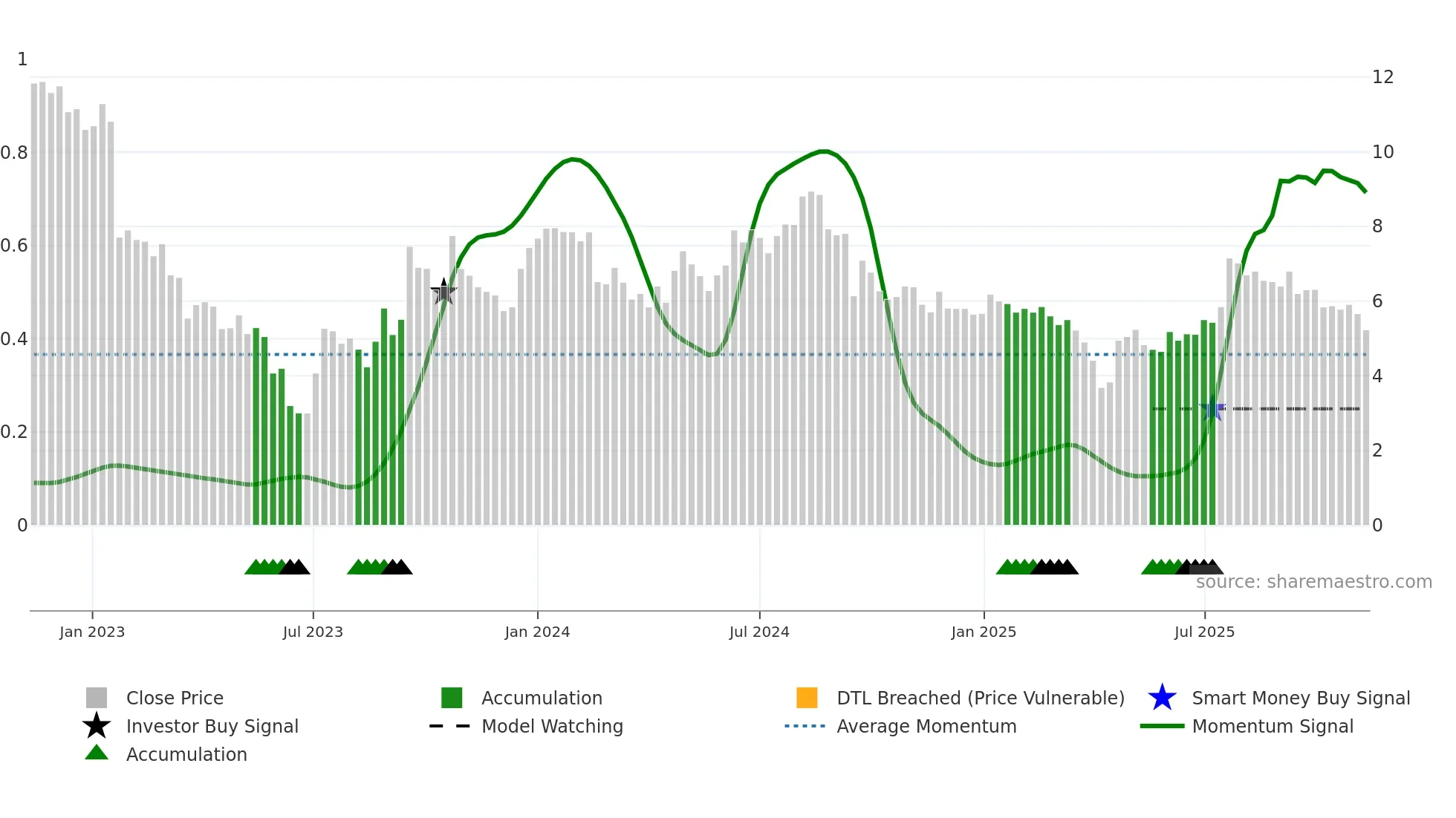 SEZI weekly Smart Money chart