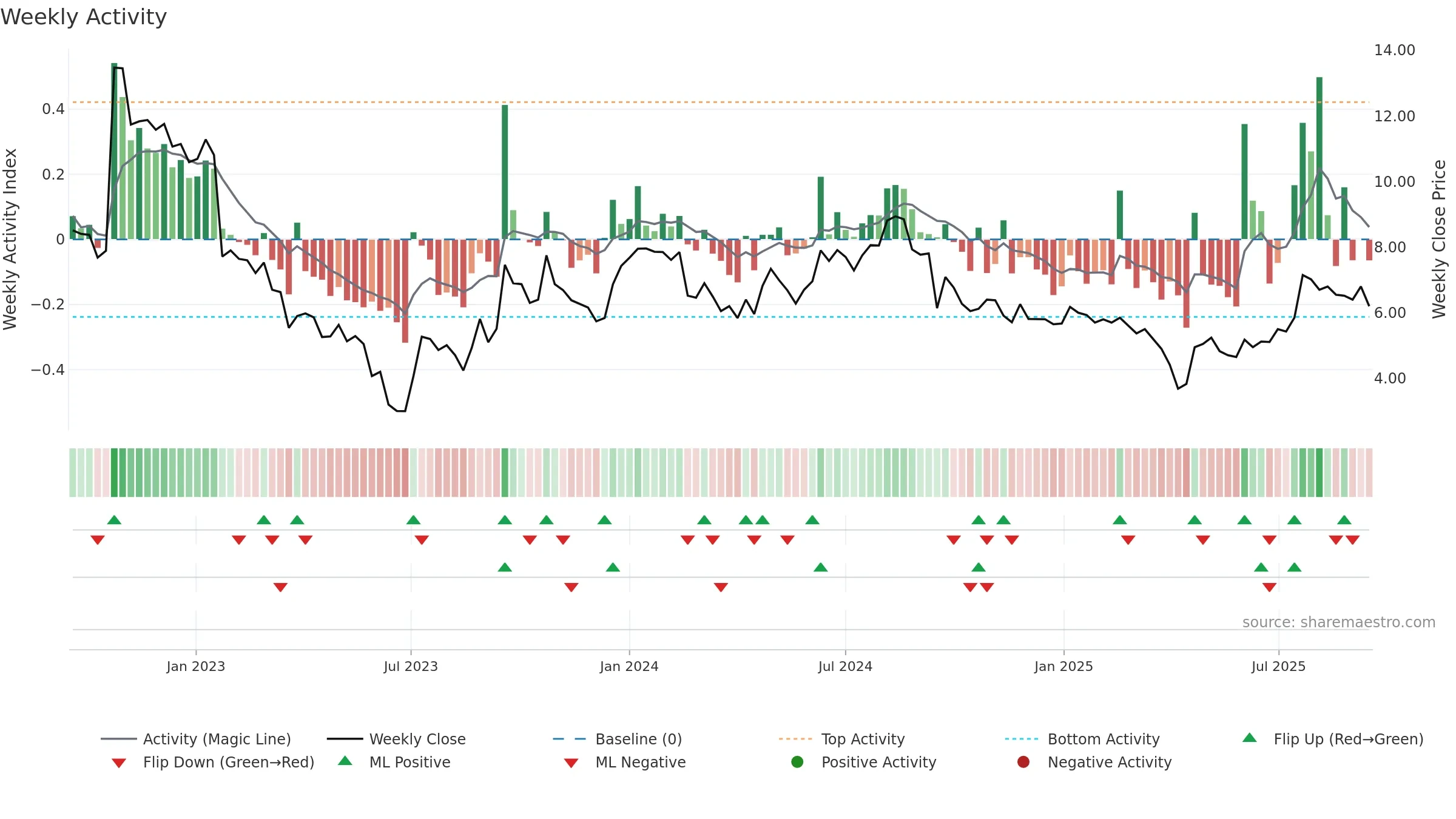 SEZI weekly Activity chart, closing 2025-09-15.