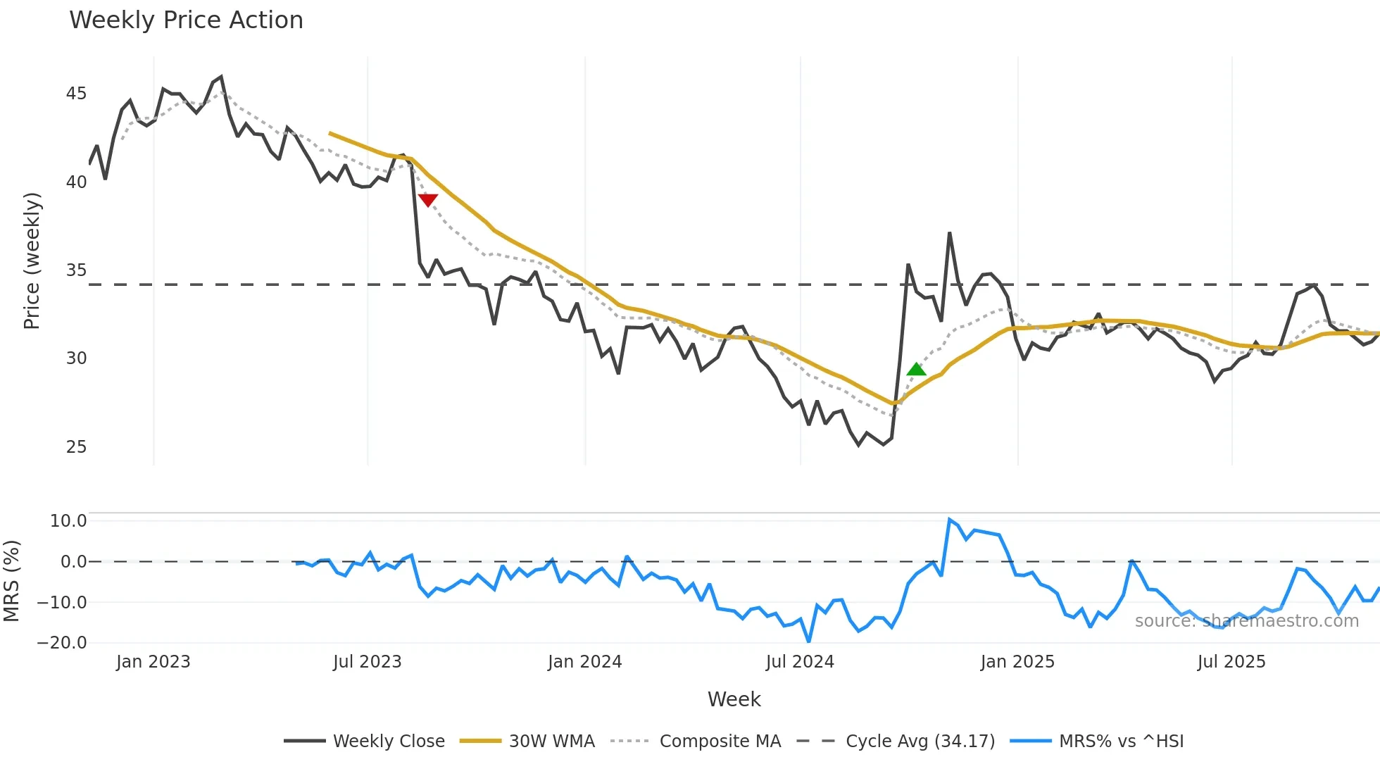 300999 weekly Price Action chart, closing 2025-10-27
