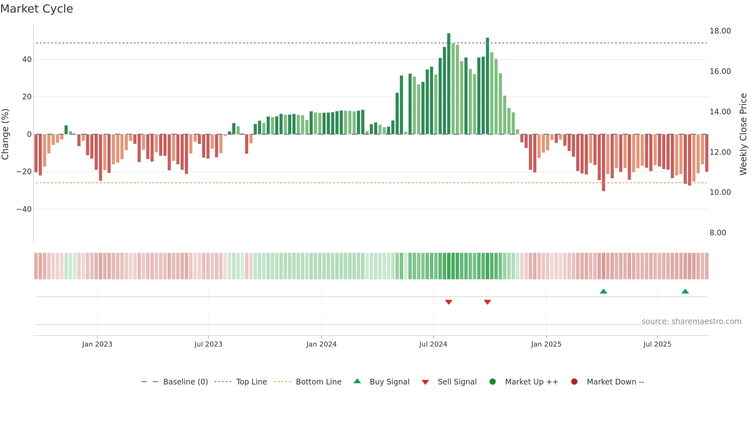 CMBT weekly Market Cycle chart, closing 2025-09-19.