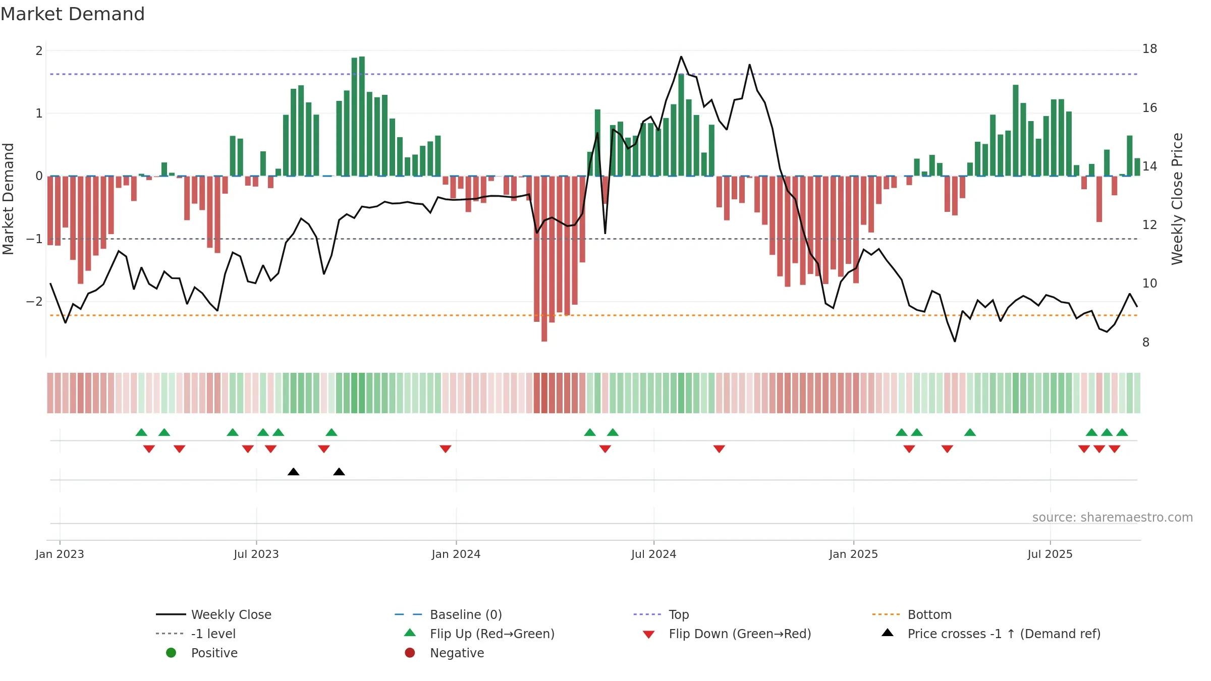 CMBT weekly Market Demand chart, closing 2025-09-19.