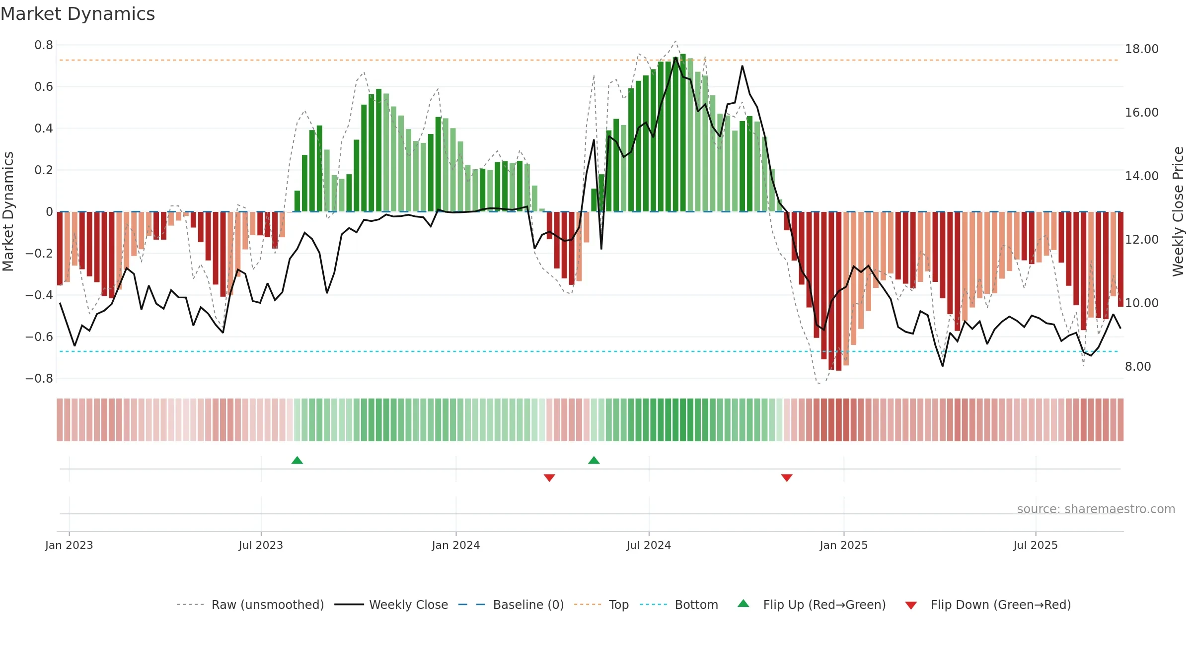 CMBT weekly Market Dynamics chart, closing 2025-09-19.