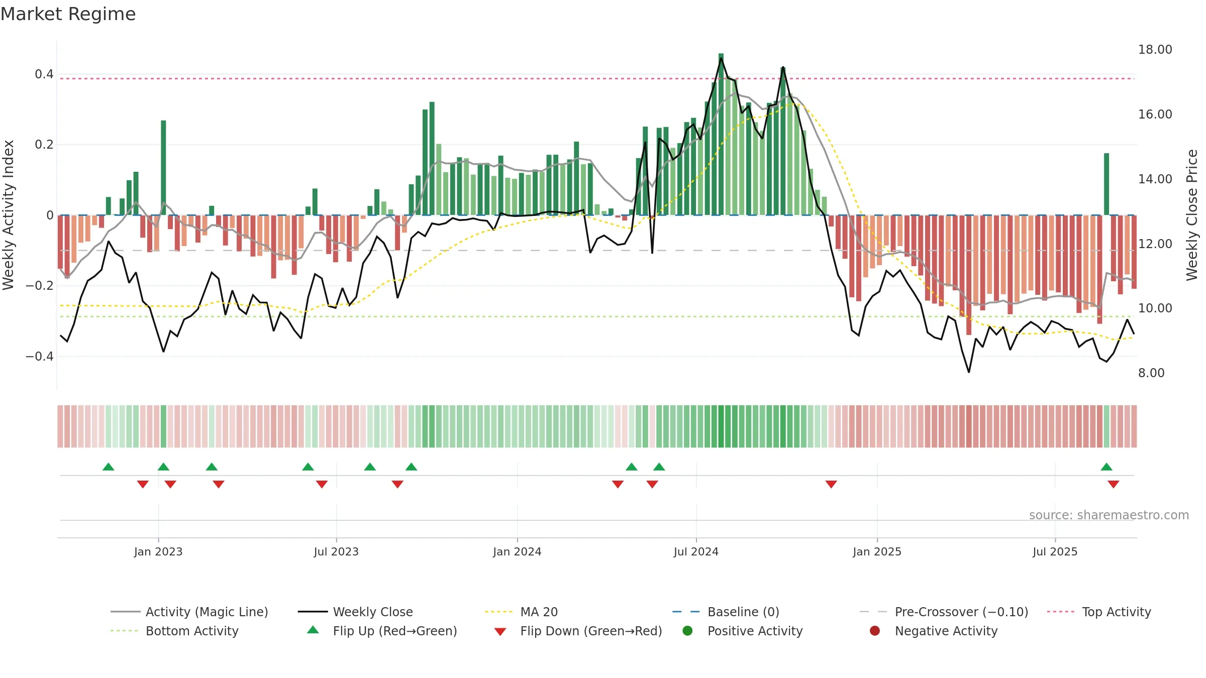 CMBT weekly Market Snapshot chart, closing 2025-09-19.