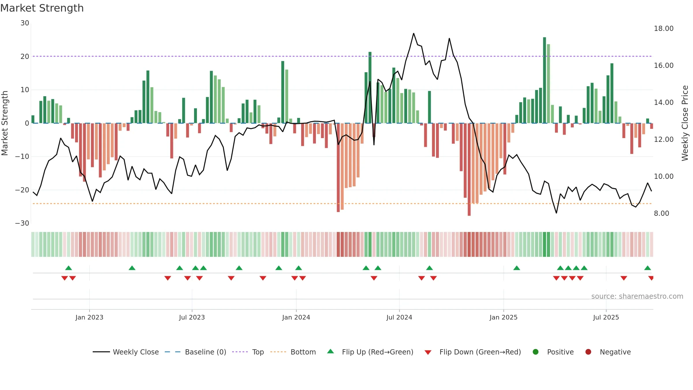CMBT weekly Market Strength chart, closing 2025-09-19.