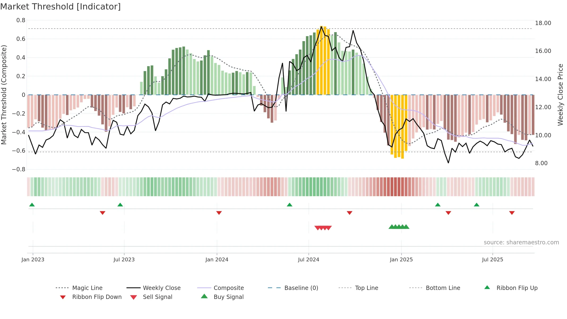 CMBT weekly Market Threshold chart, closing 2025-09-19.
