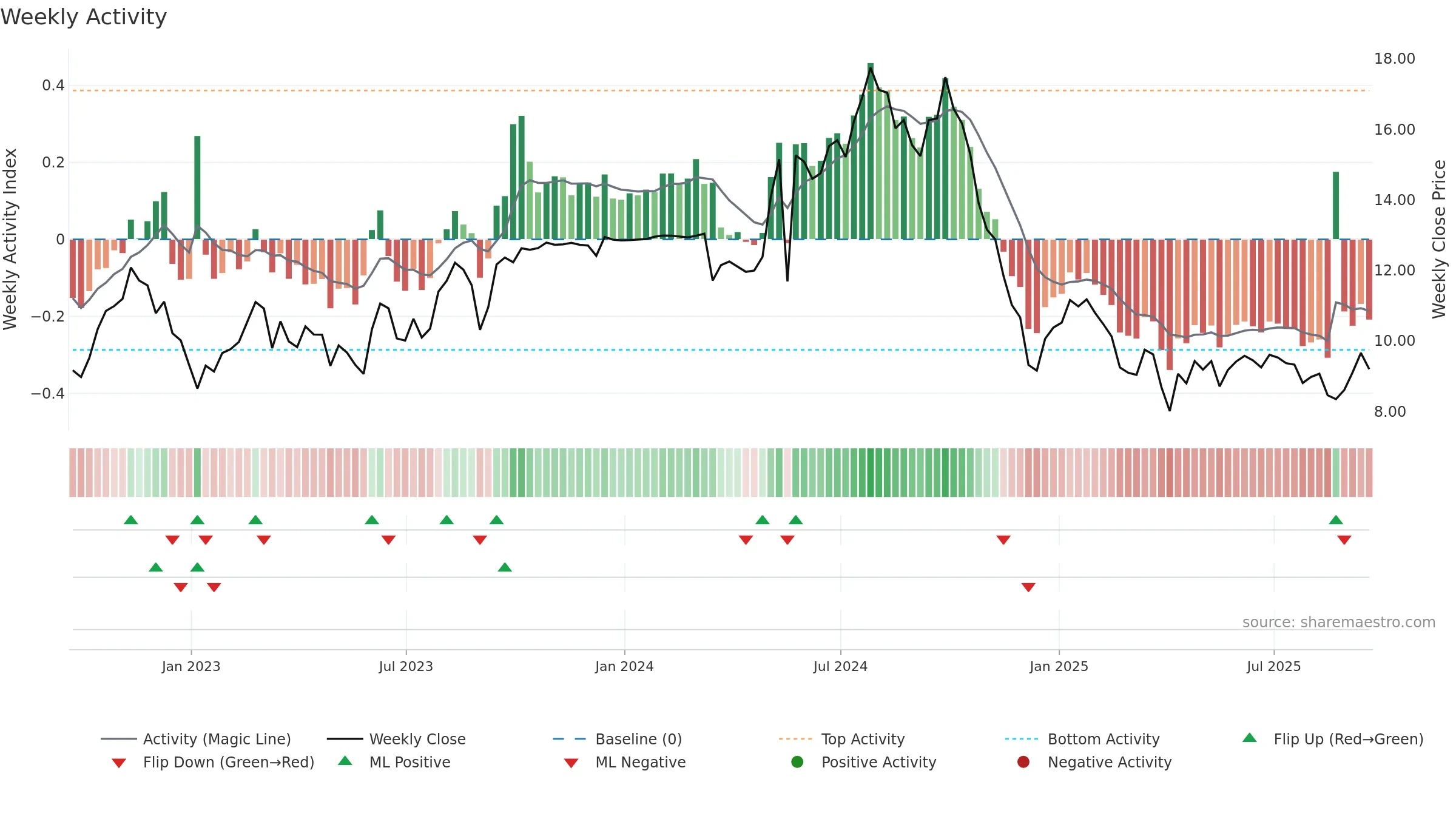 CMBT weekly Activity chart, closing 2025-09-19.