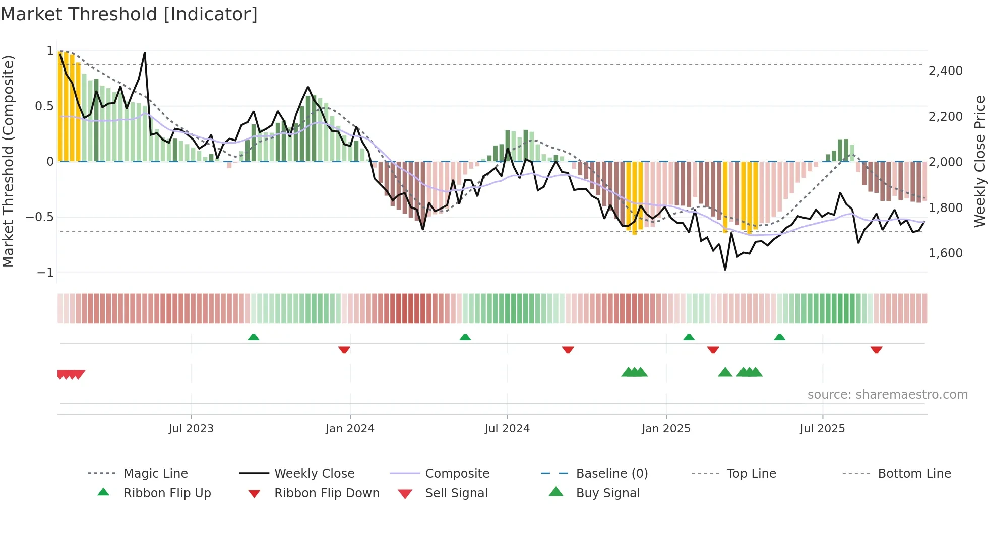 AUTOAXLES weekly Market Threshold chart