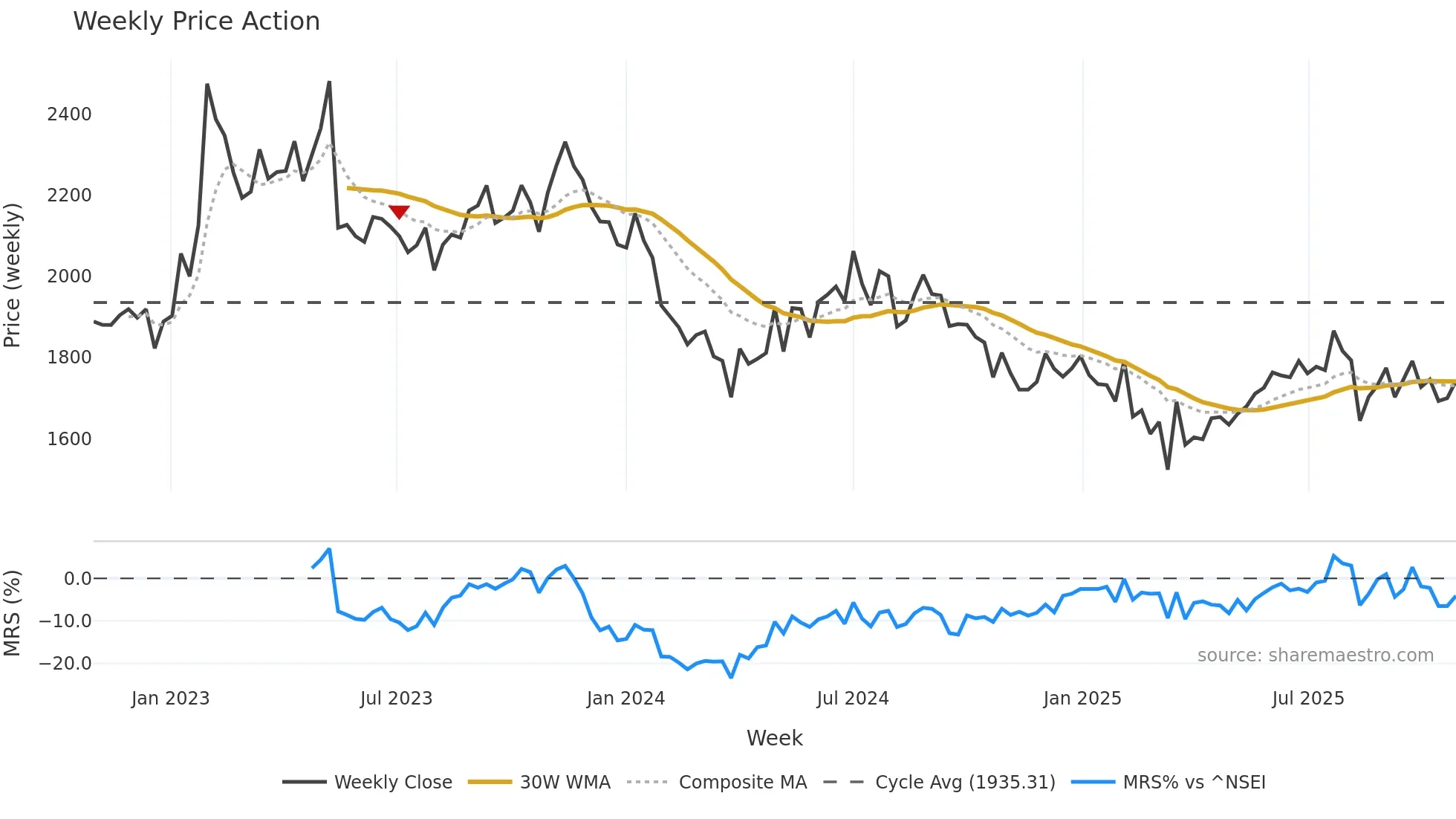 AUTOAXLES weekly Price Action chart, closing 2025-10-27
