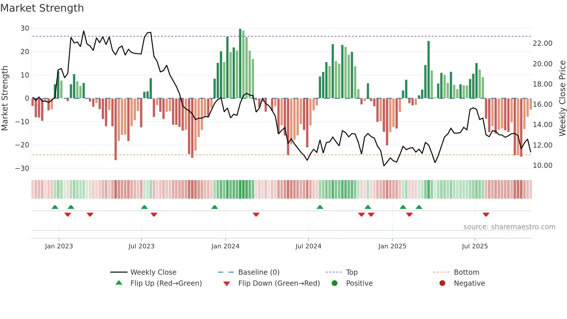 OI weekly Market Strength chart