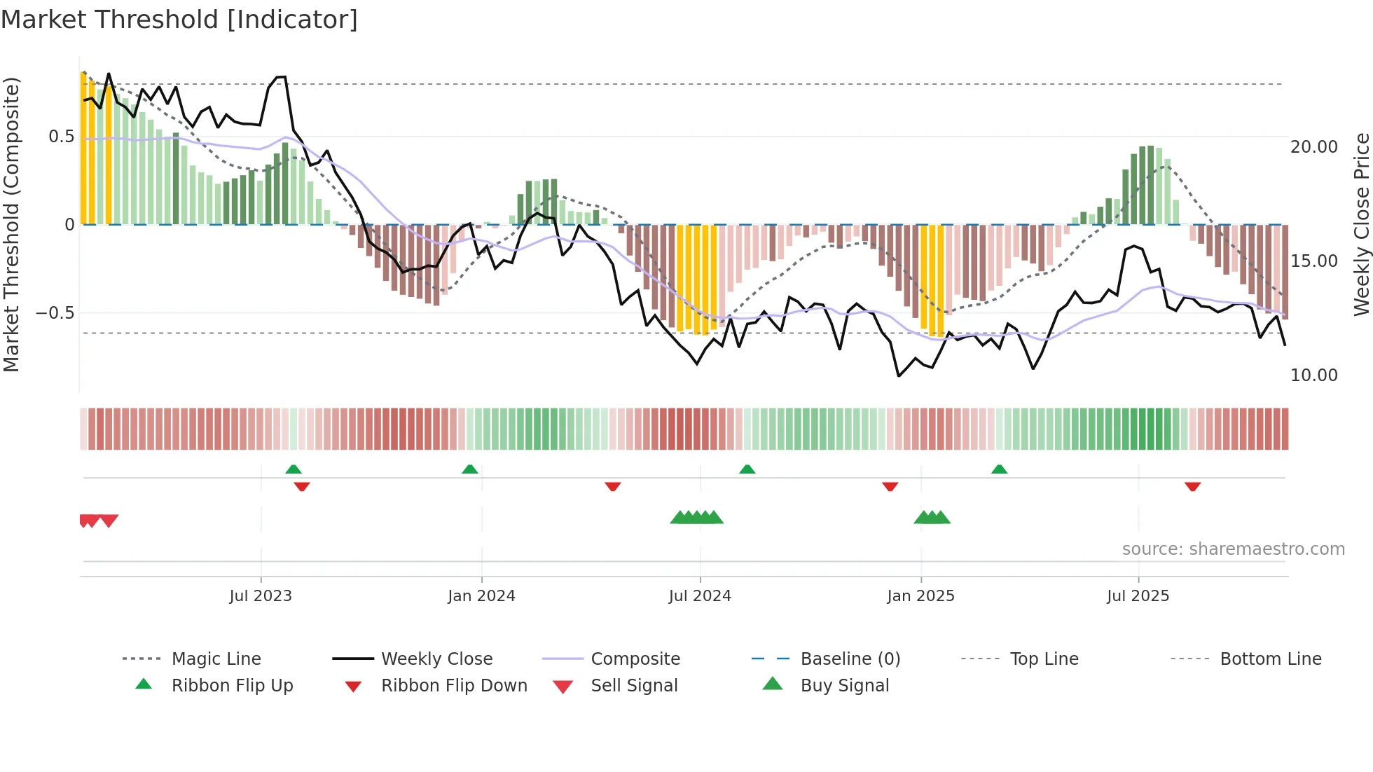 OI weekly Market Threshold chart