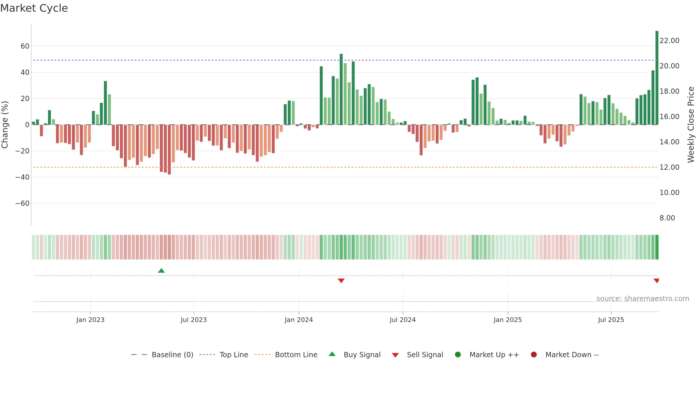 LYFT weekly Market Cycle chart, closing 2025-09-19.