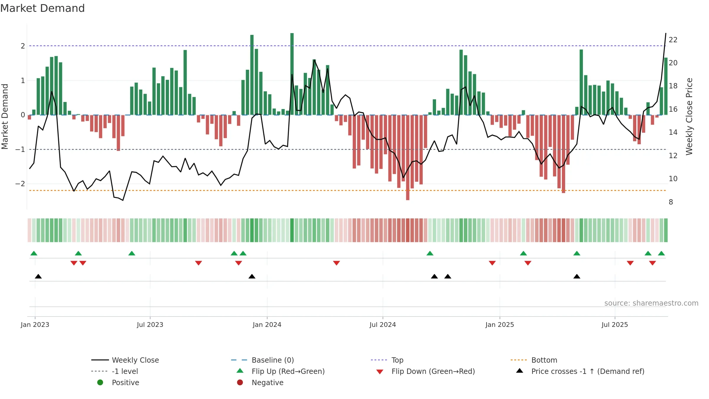 LYFT weekly Market Demand chart, closing 2025-09-19.