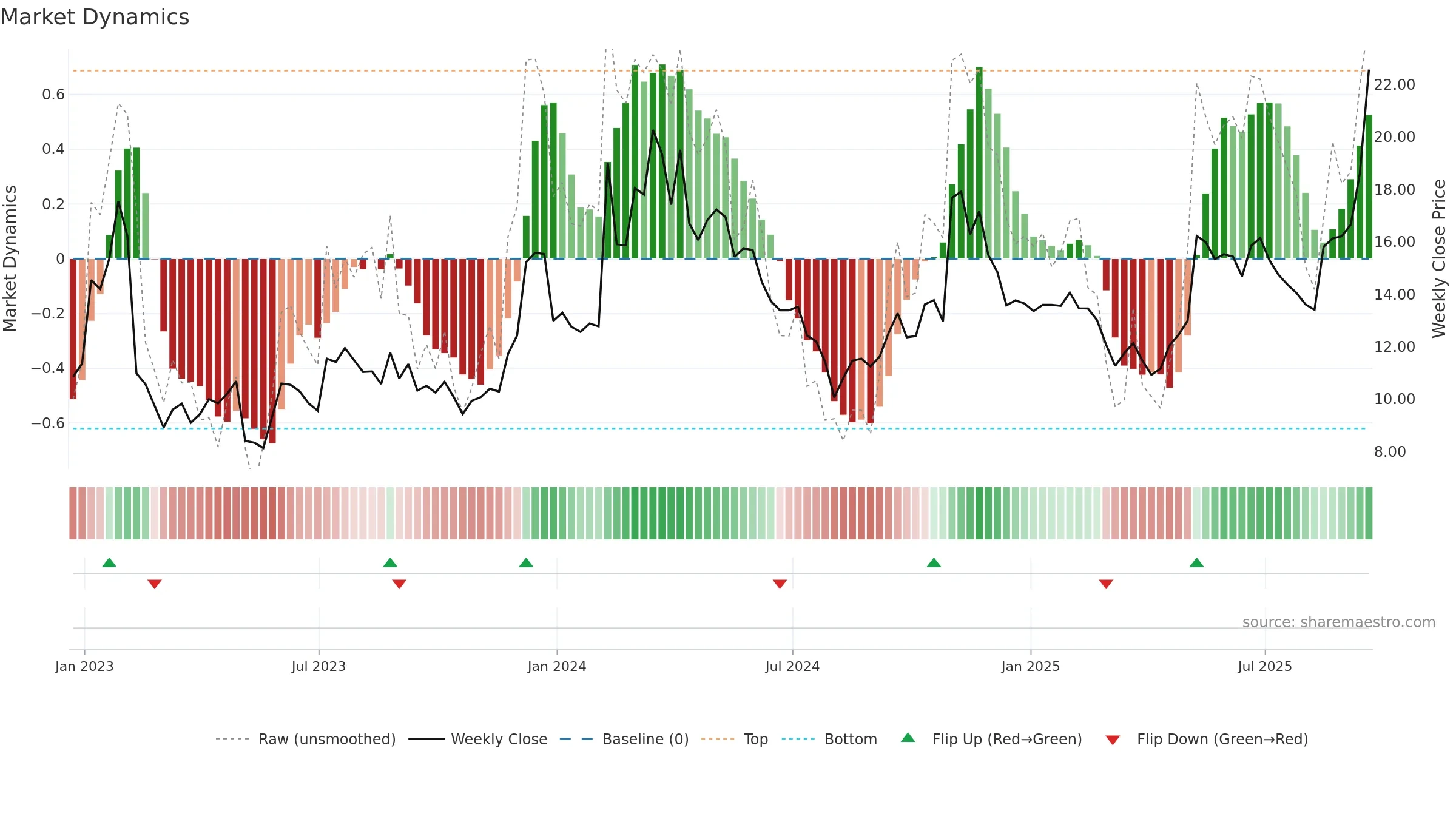 LYFT weekly Market Dynamics chart, closing 2025-09-19.