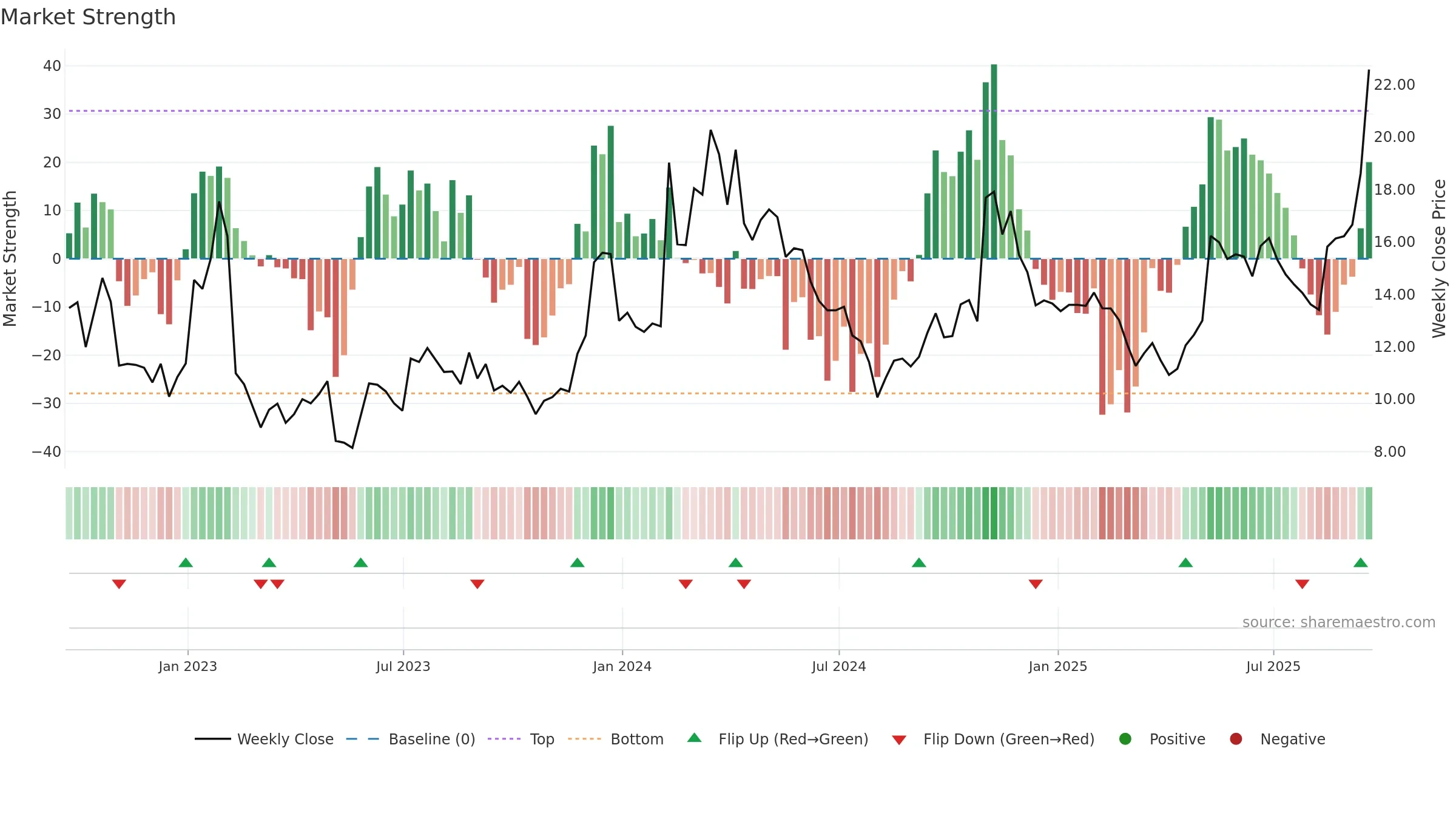 LYFT weekly Market Strength chart, closing 2025-09-19.