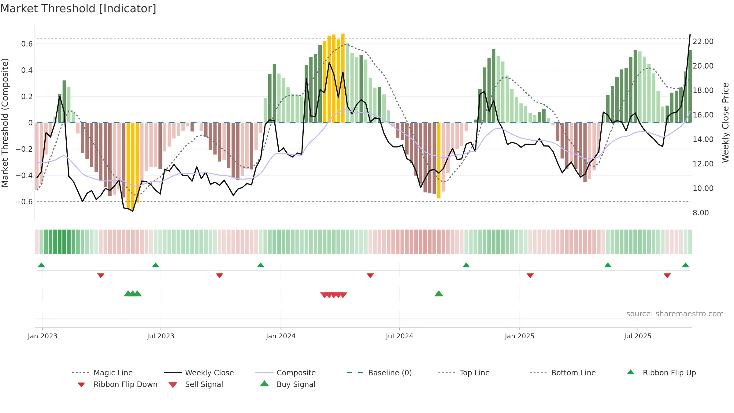 LYFT weekly Market Threshold chart, closing 2025-09-19.