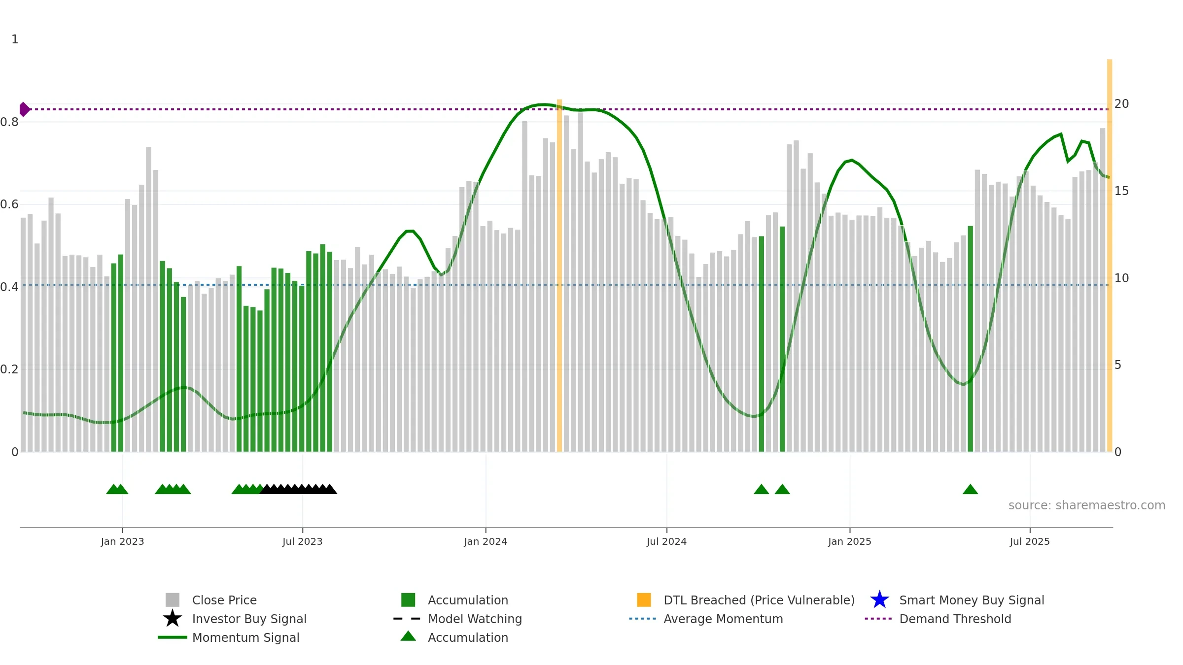 LYFT weekly Smart Money chart, closing 2025-09-19.