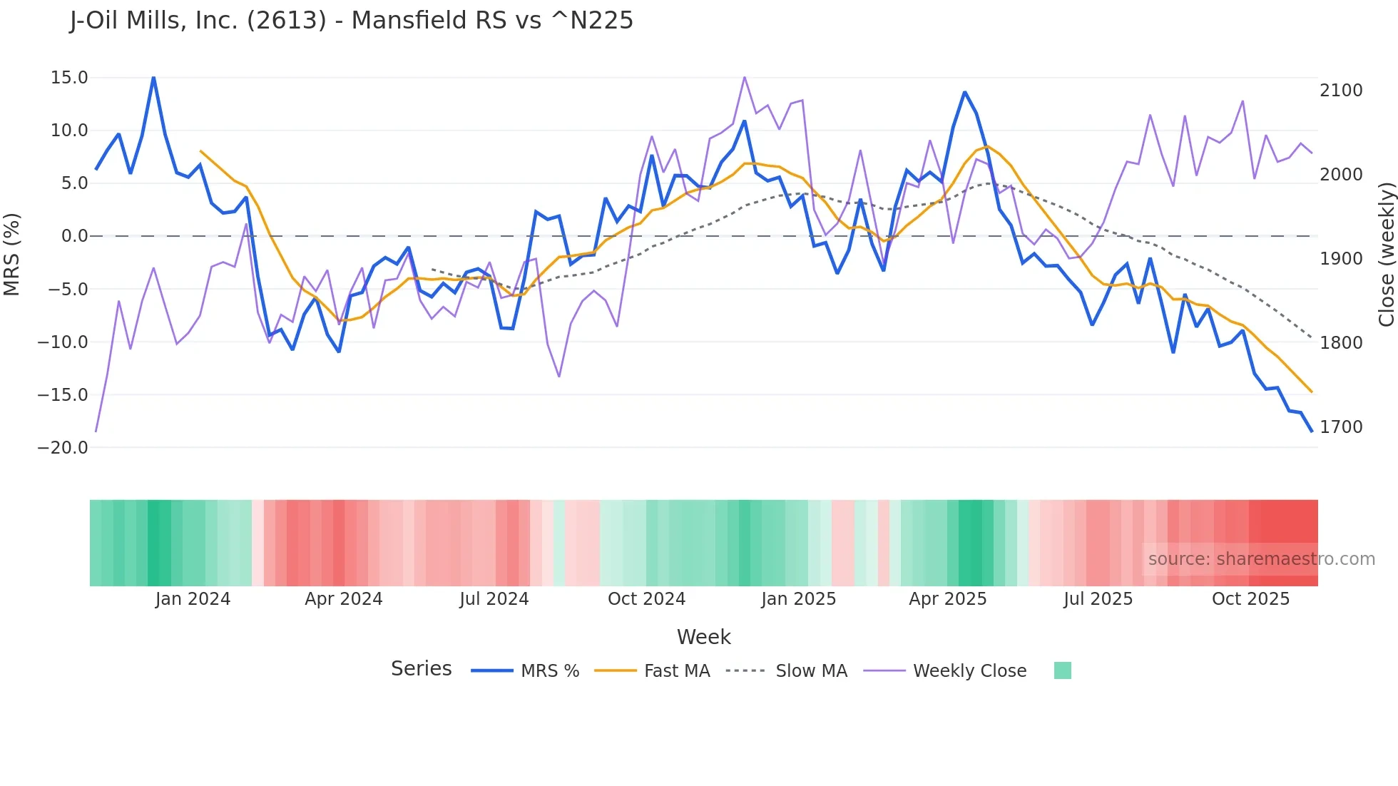 2613 Mansfield Relative Strength chart