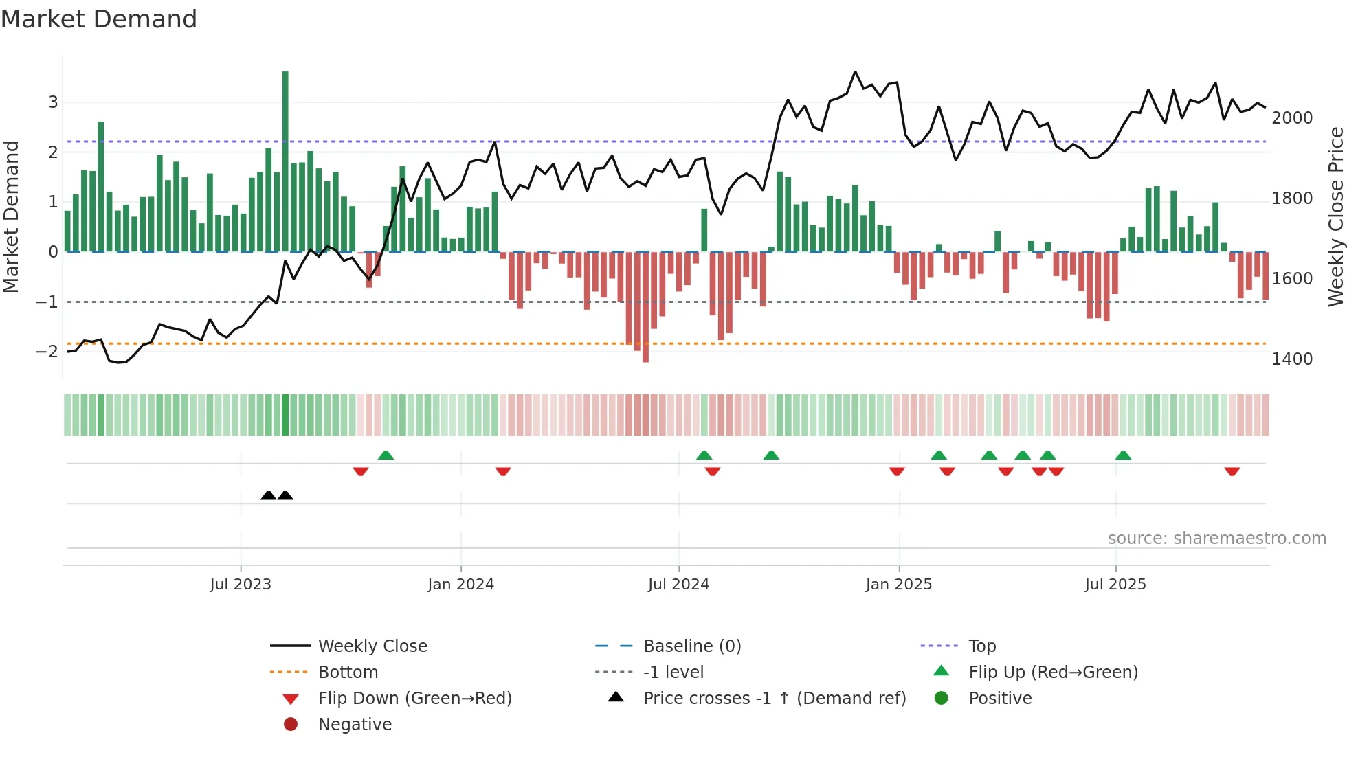 2613 weekly Market Demand chart