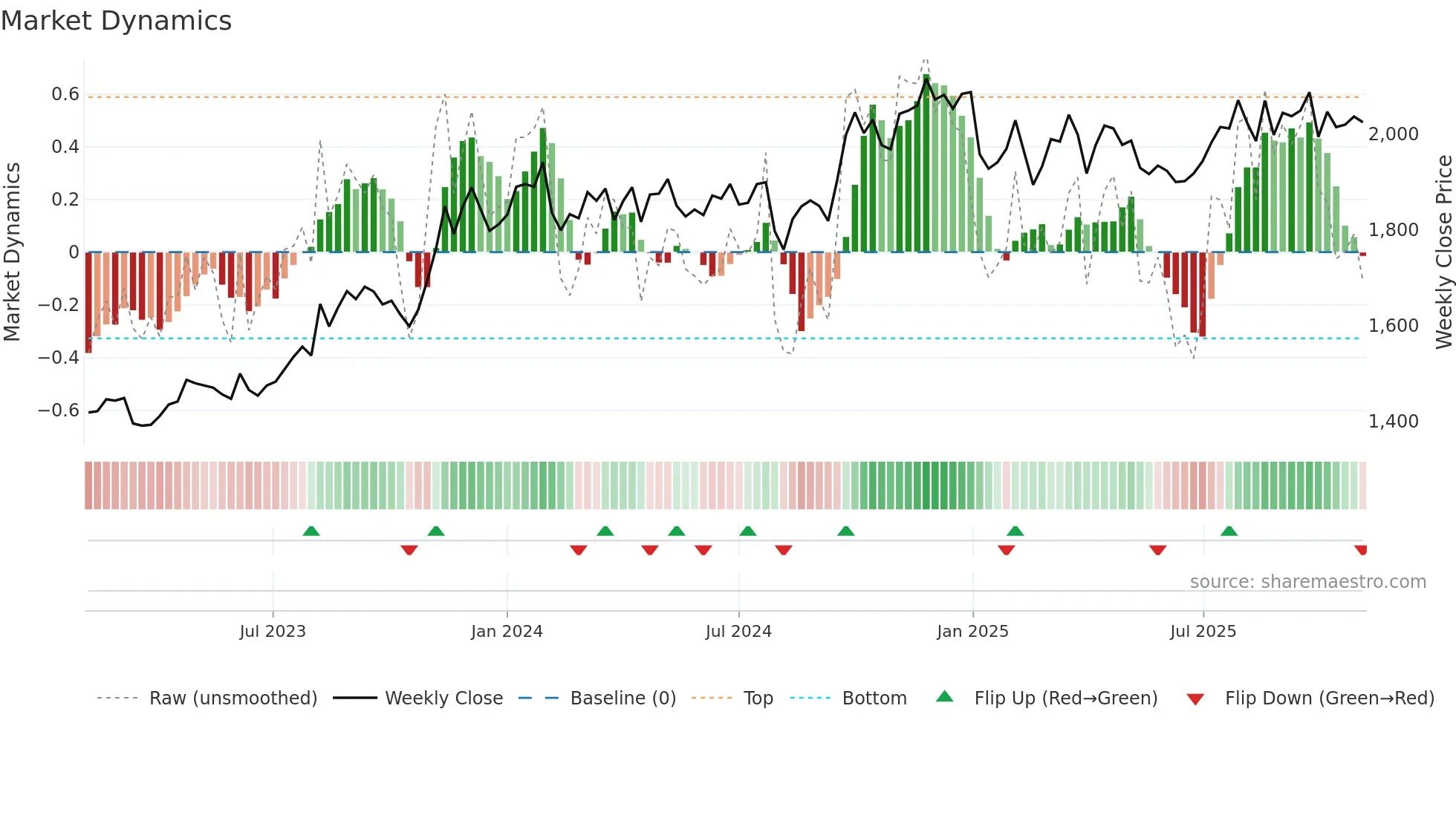 2613 weekly Market Dynamics chart