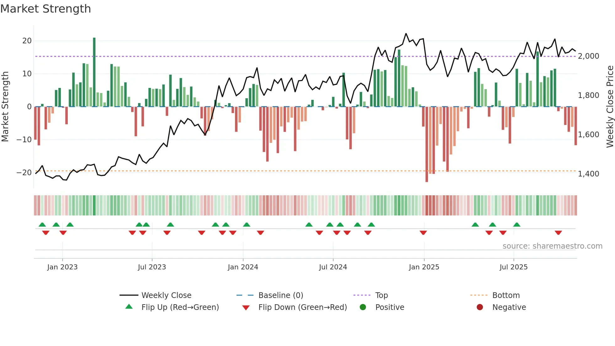 2613 weekly Market Strength chart