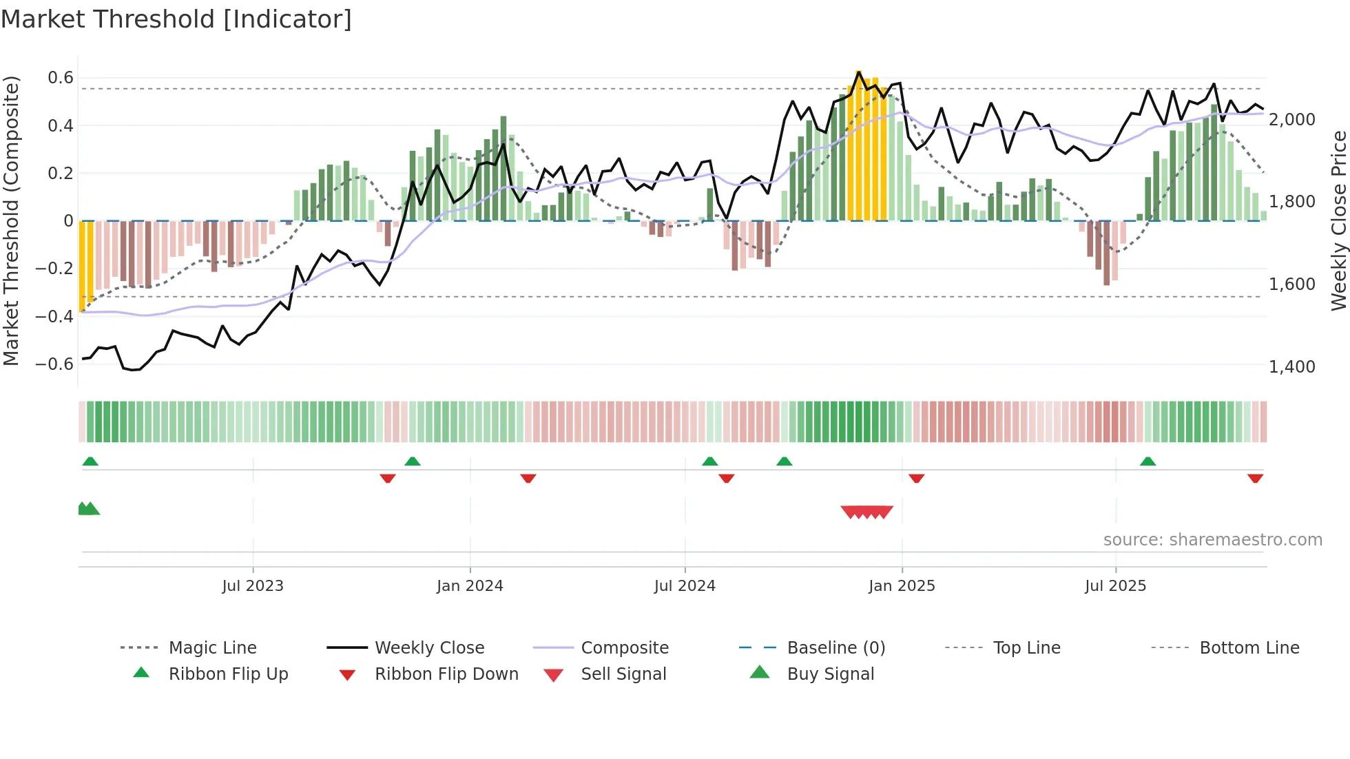 2613 weekly Market Threshold chart