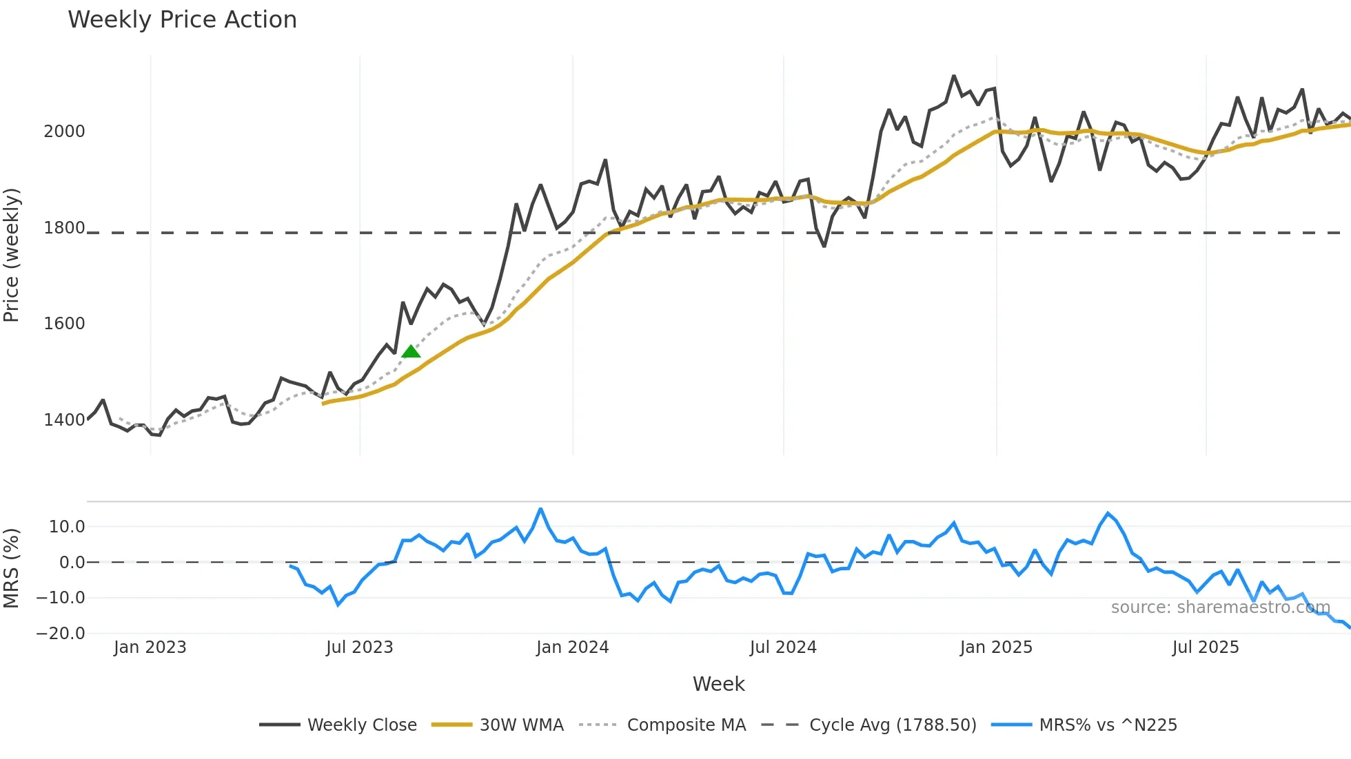 2613 weekly Price Action chart, closing 2025-10-27