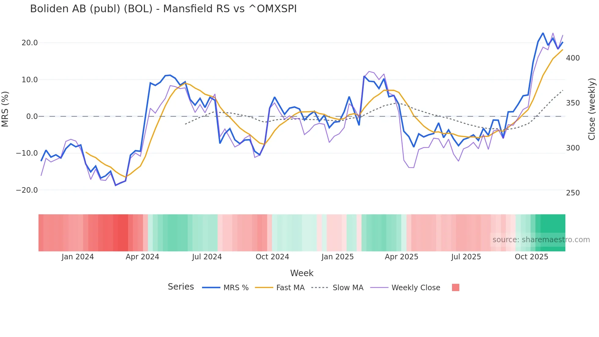 BOL Mansfield Relative Strength chart