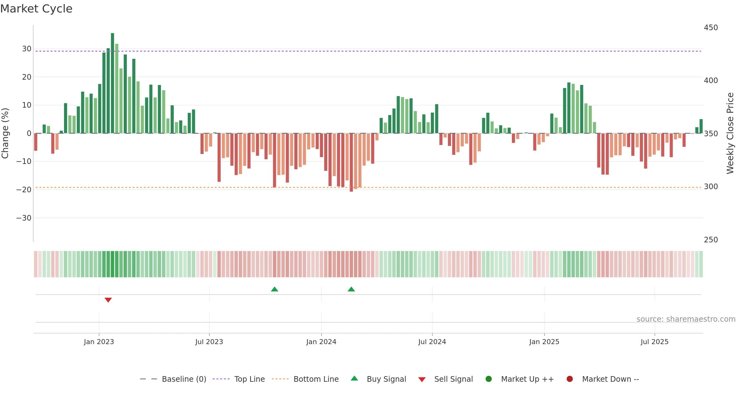 BOL weekly Market Cycle chart, closing 2025-09-15.