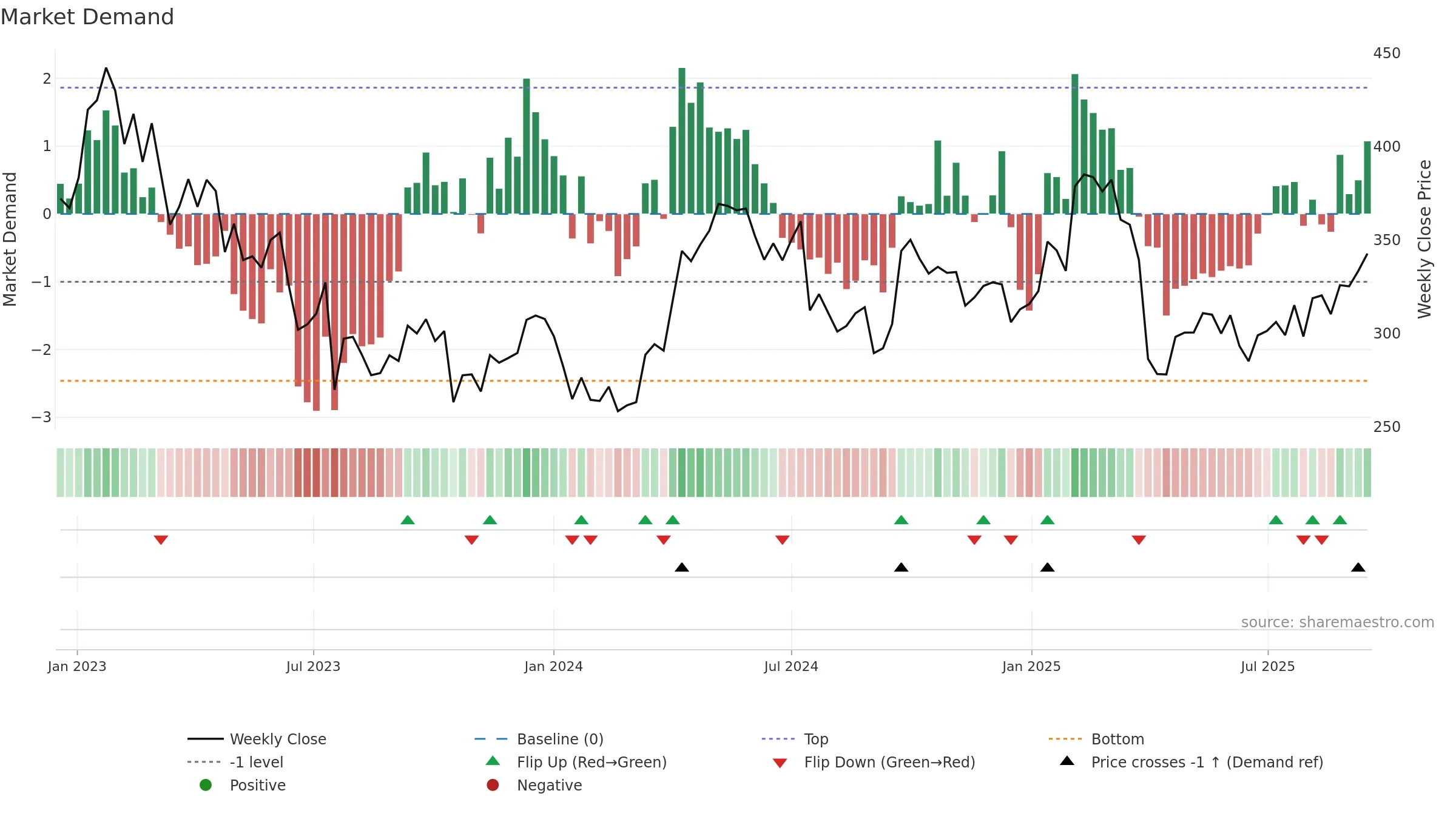 BOL weekly Market Demand chart, closing 2025-09-15.
