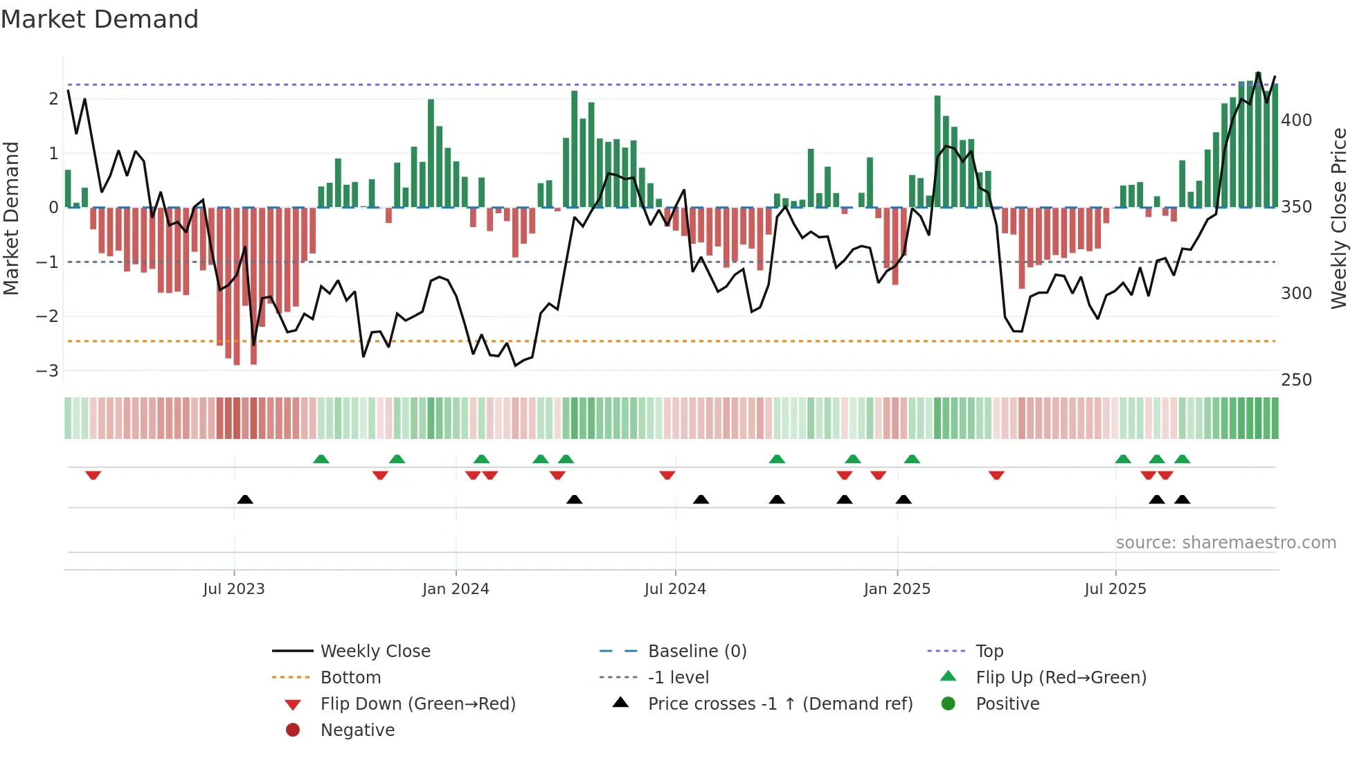 BOL weekly Market Demand chart