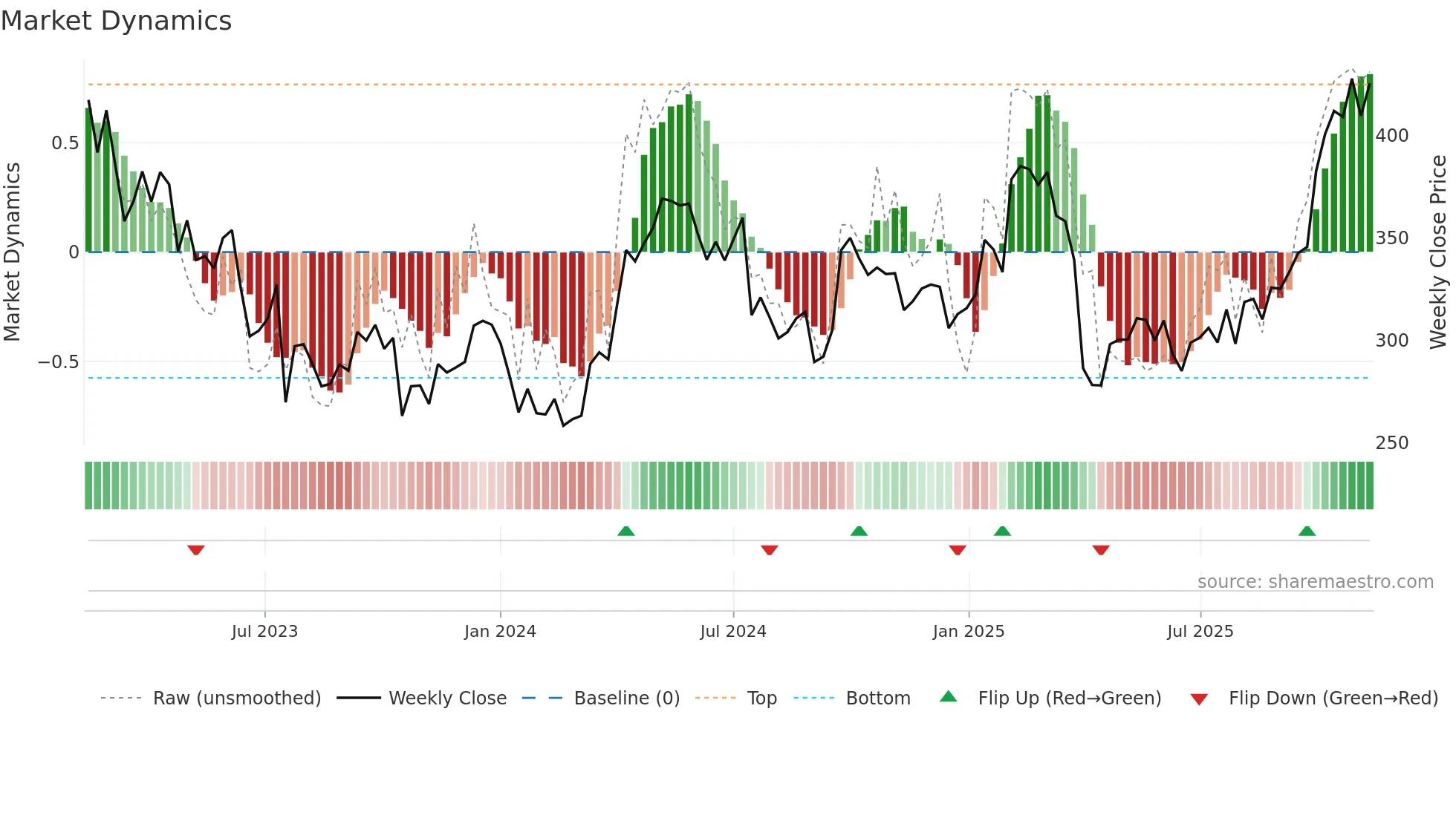 BOL weekly Market Dynamics chart