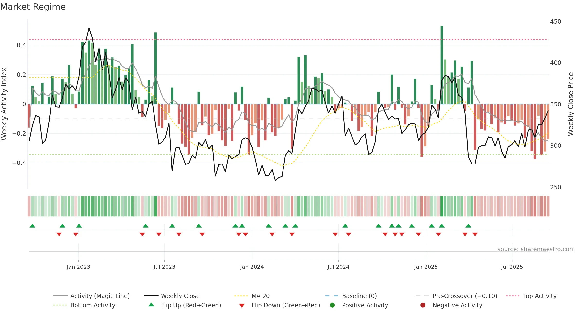 BOL weekly Market Snapshot chart, closing 2025-09-15.