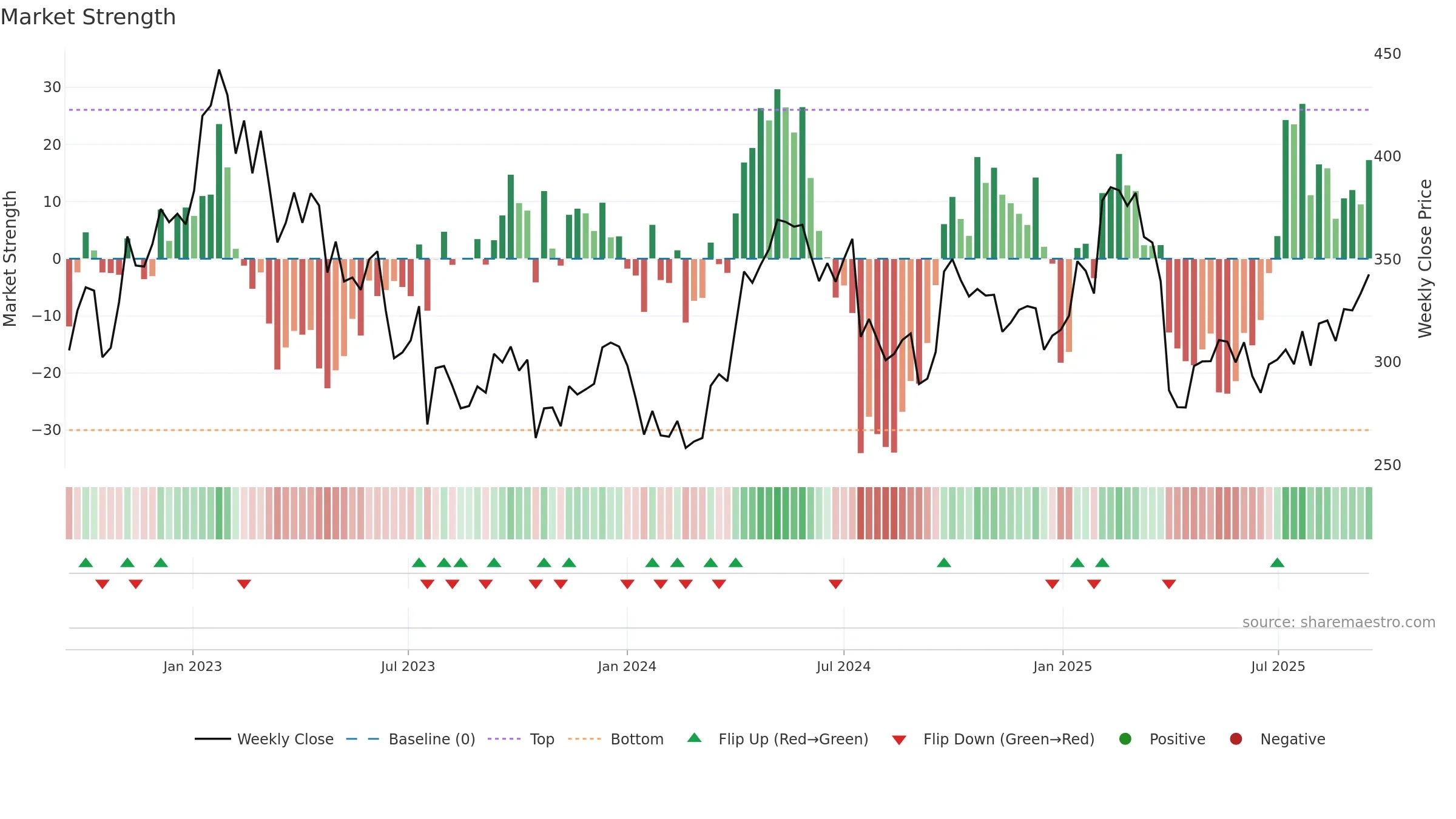 BOL weekly Market Strength chart, closing 2025-09-15.