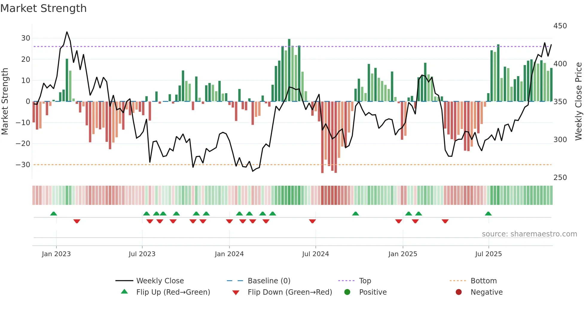 BOL weekly Market Strength chart