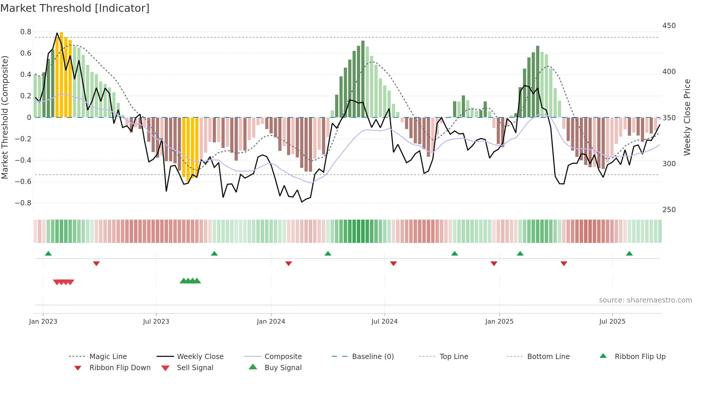 BOL weekly Market Threshold chart, closing 2025-09-15.