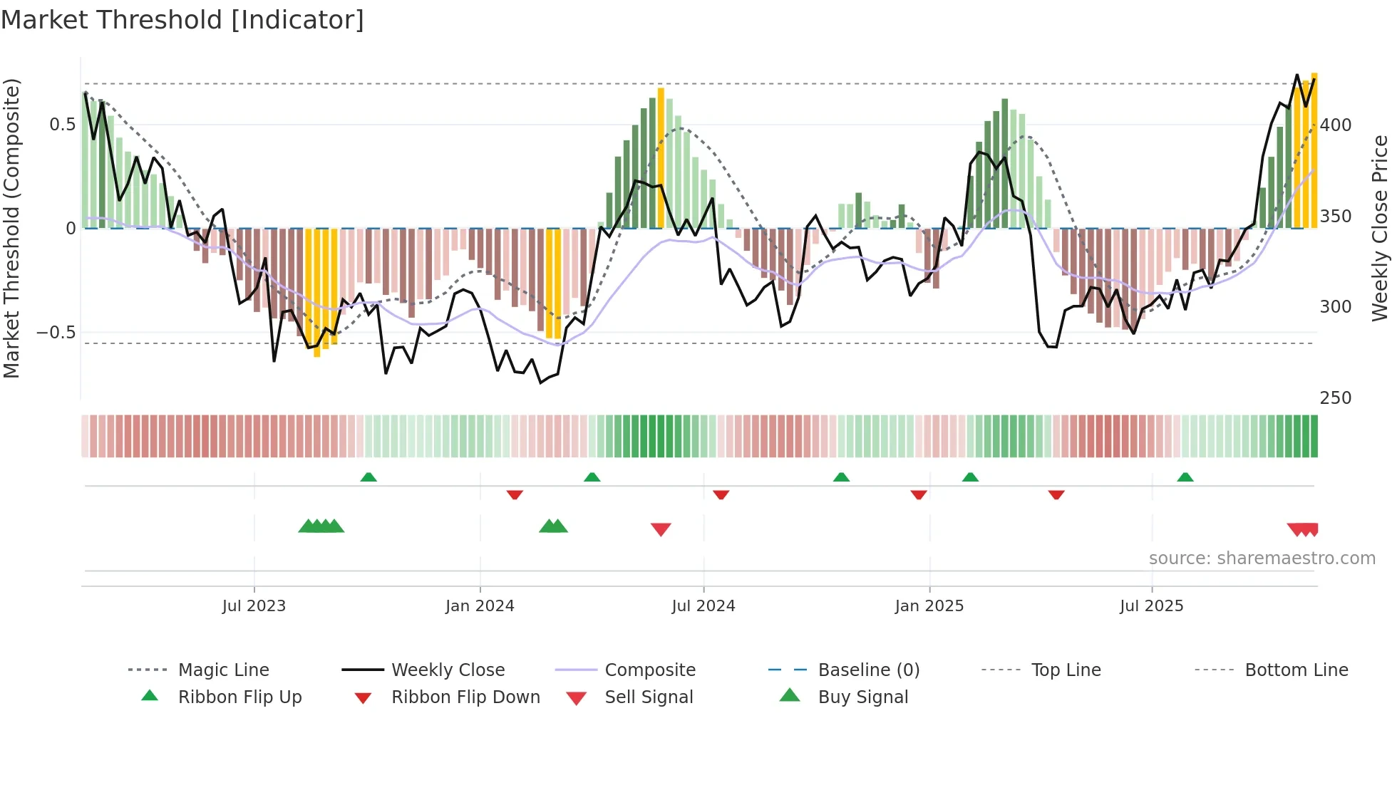 BOL weekly Market Threshold chart