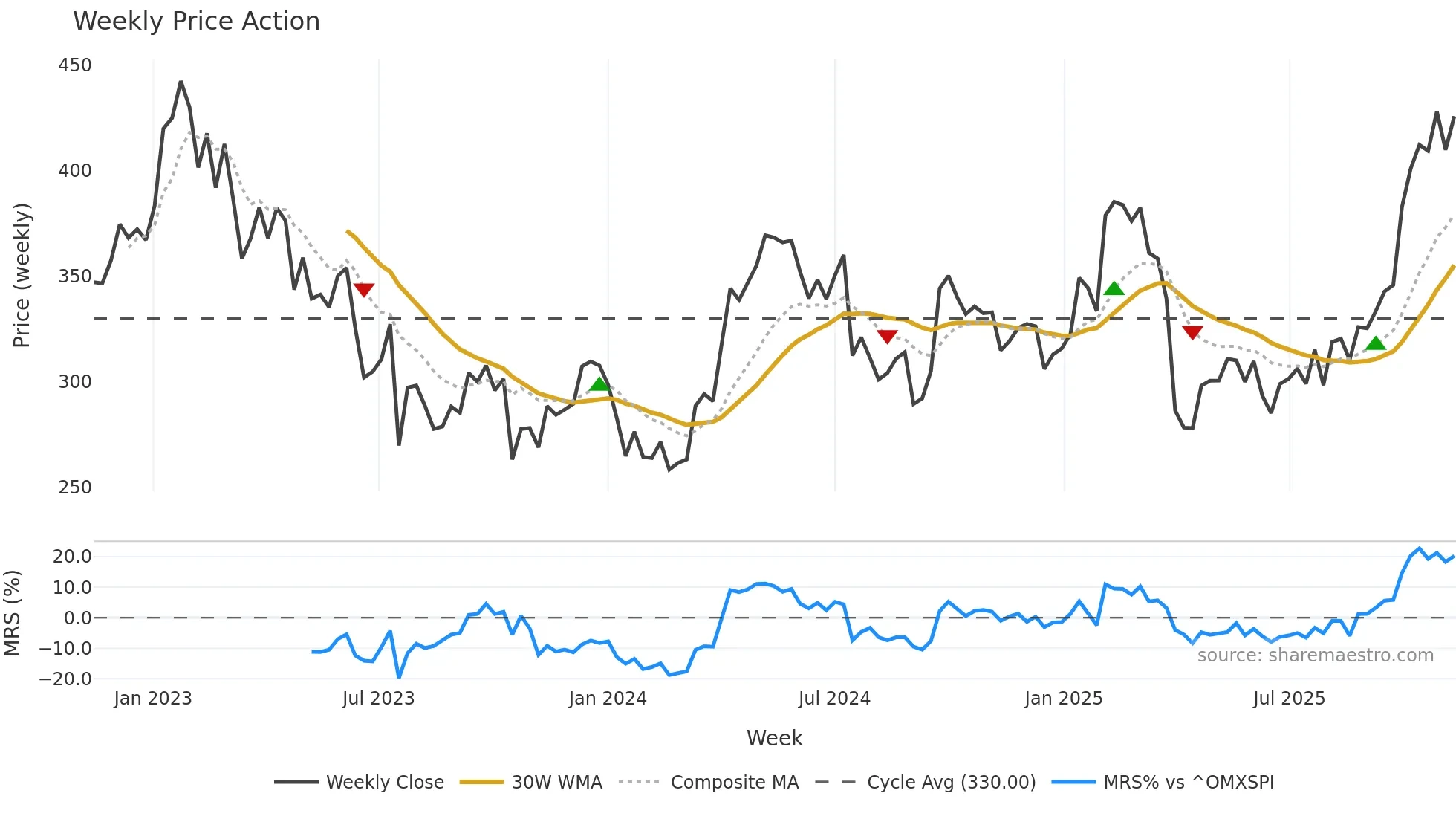 BOL weekly Price Action chart, closing 2025-11-10