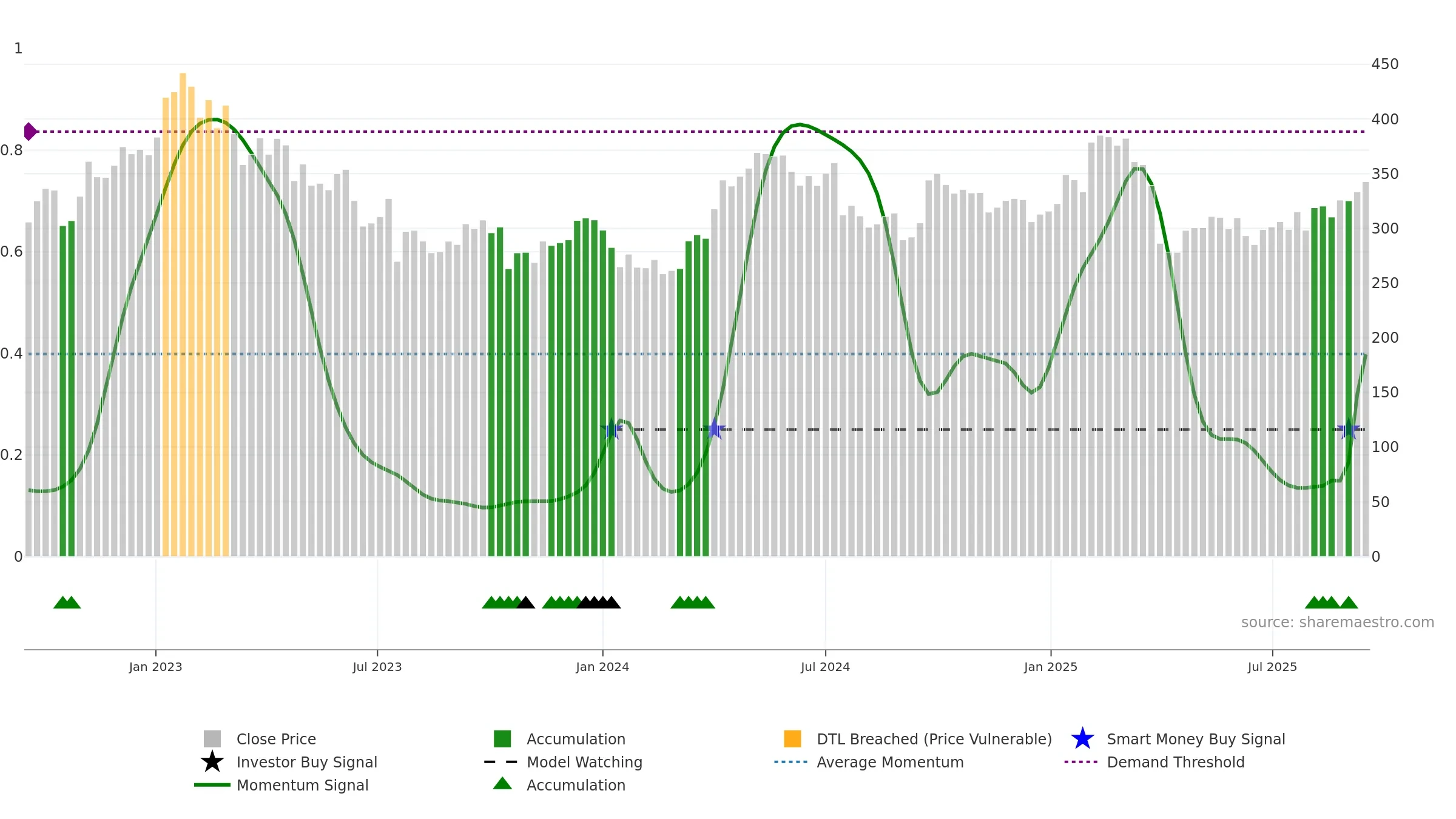BOL weekly Smart Money chart, closing 2025-09-15.