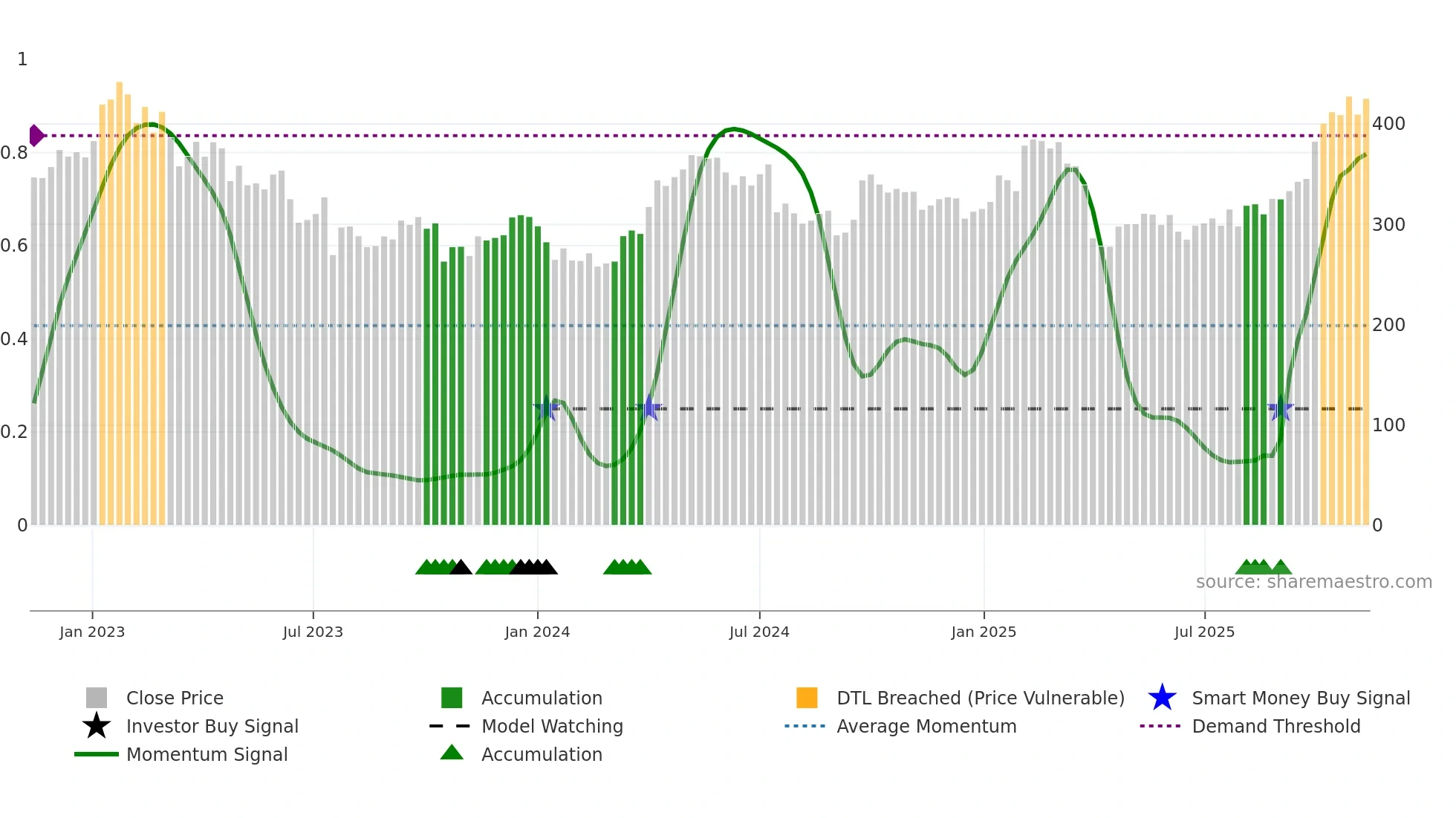 BOL weekly Smart Money chart