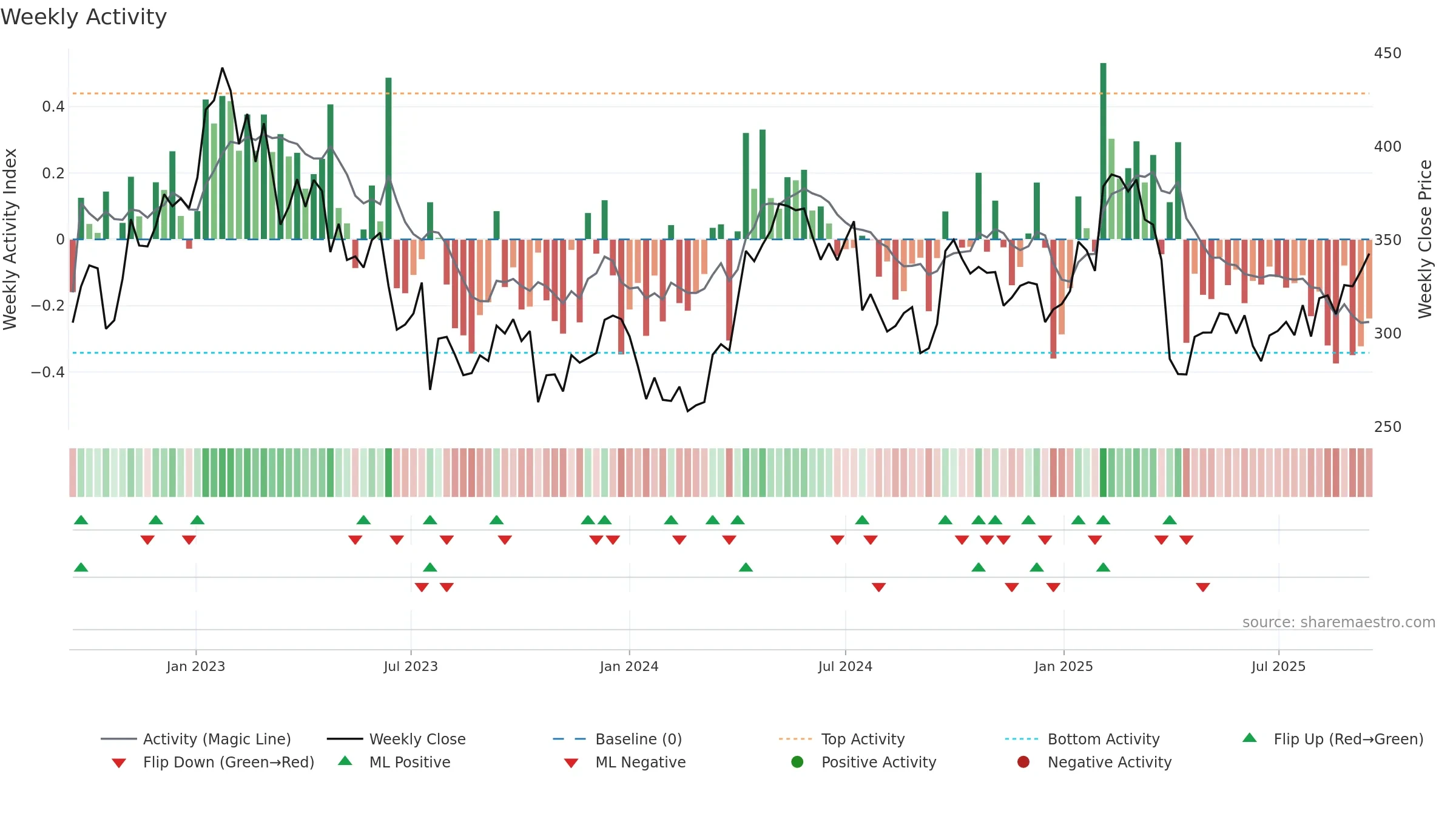 BOL weekly Activity chart, closing 2025-09-15.