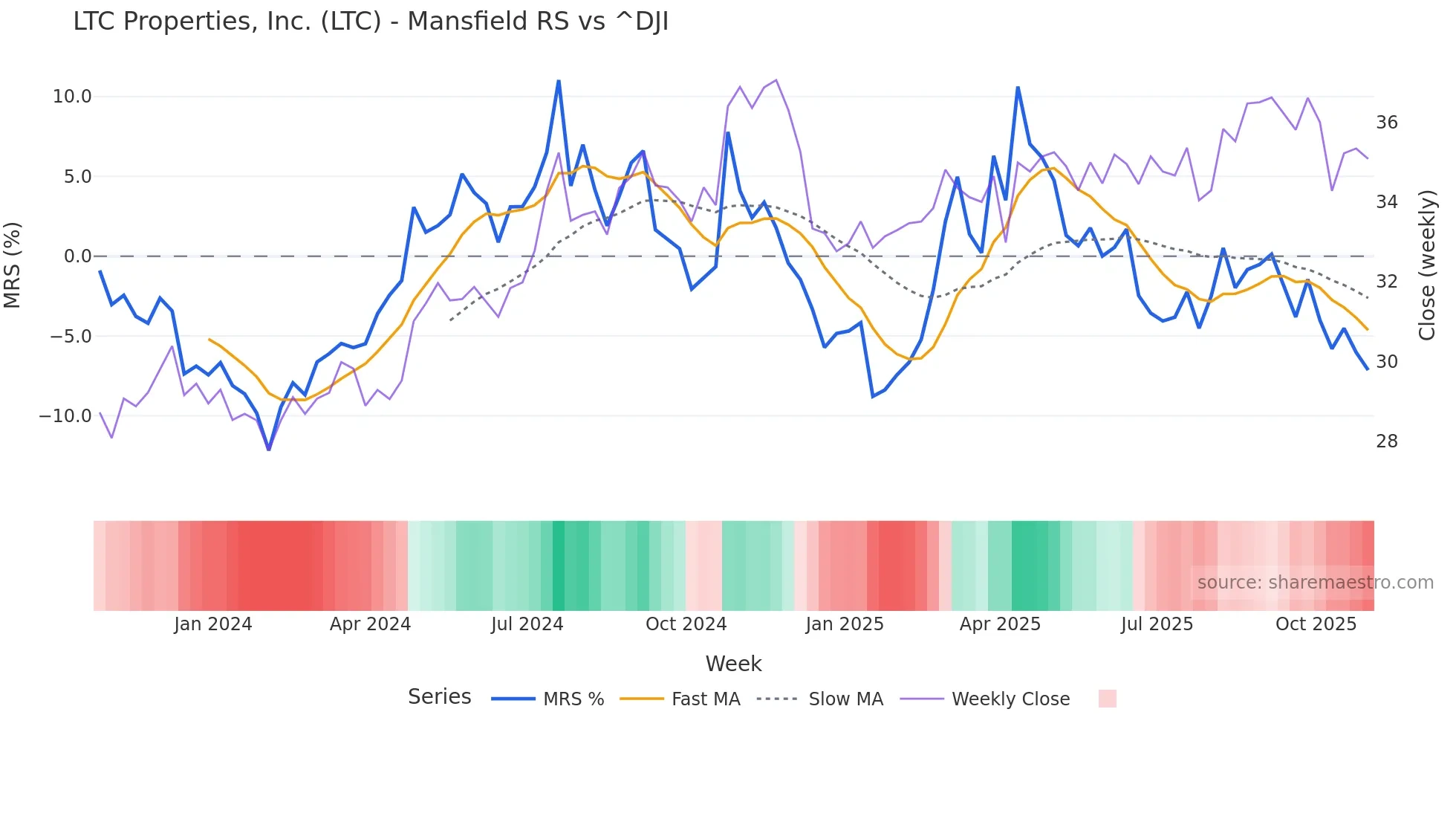 LTC Mansfield Relative Strength chart