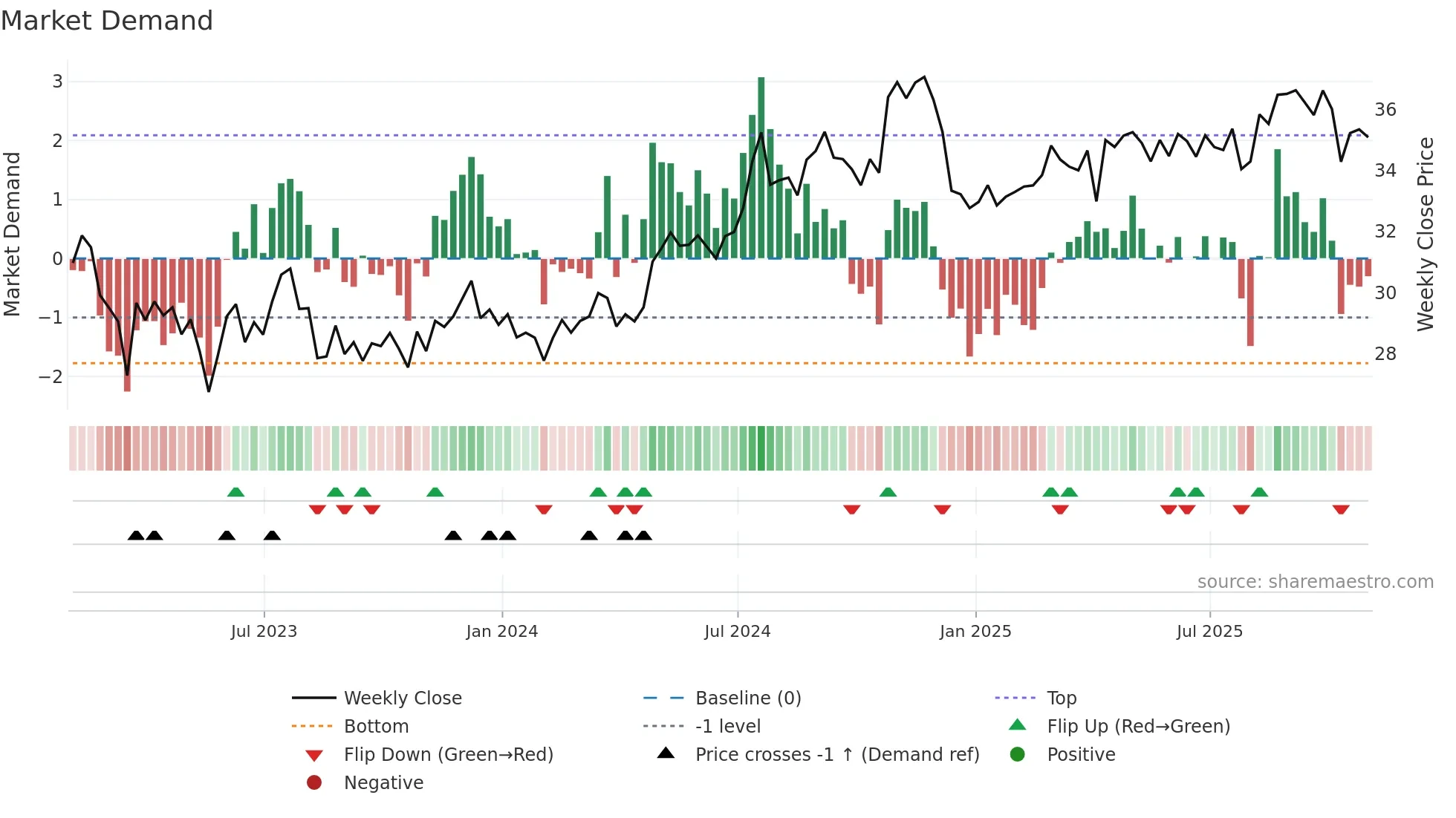 LTC weekly Market Demand chart