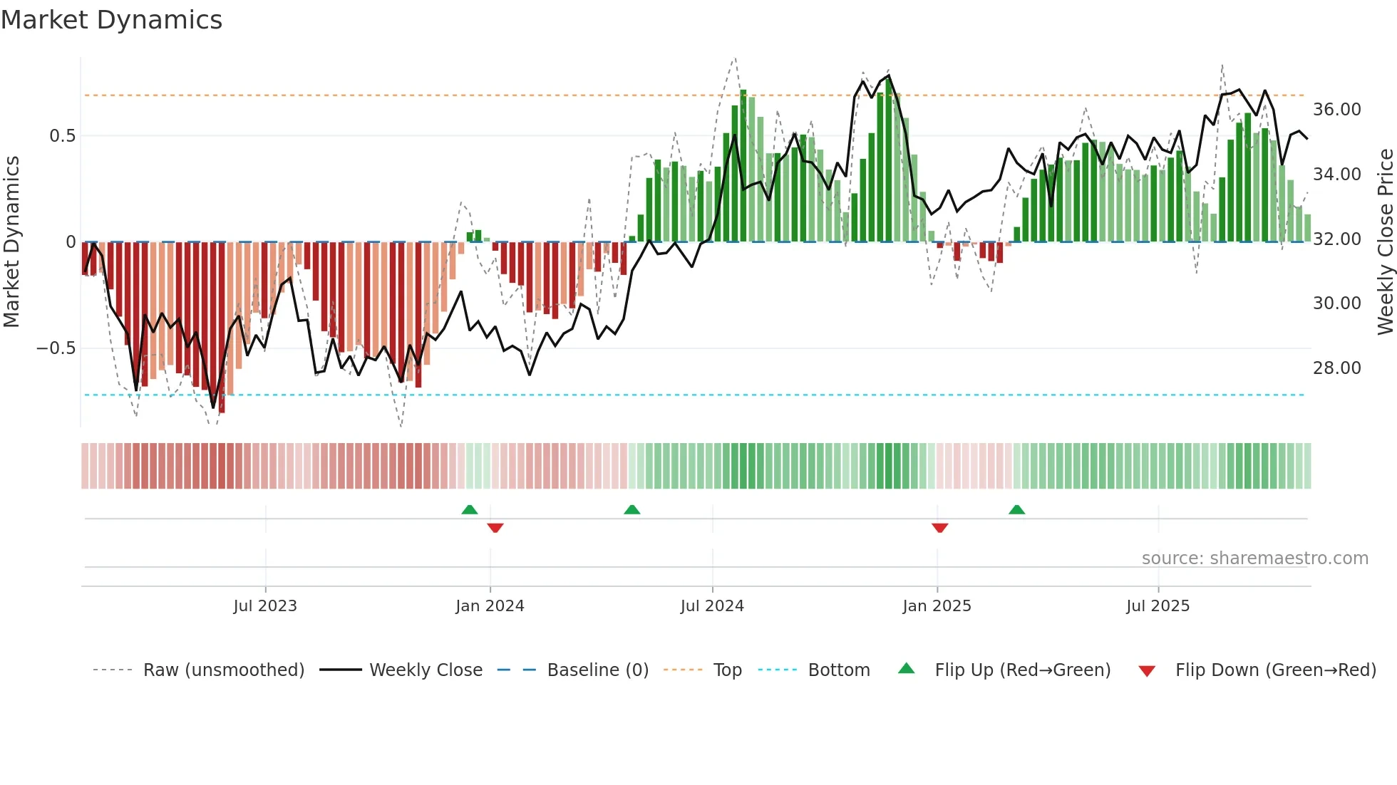 LTC weekly Market Dynamics chart