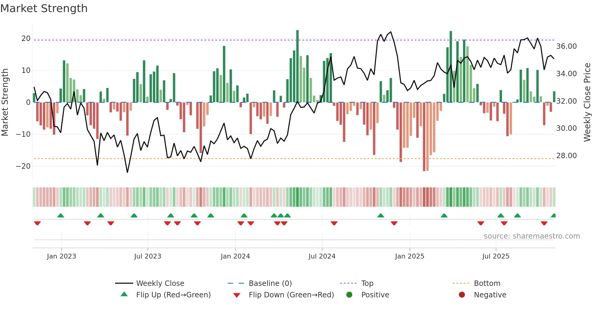 LTC weekly Market Strength chart