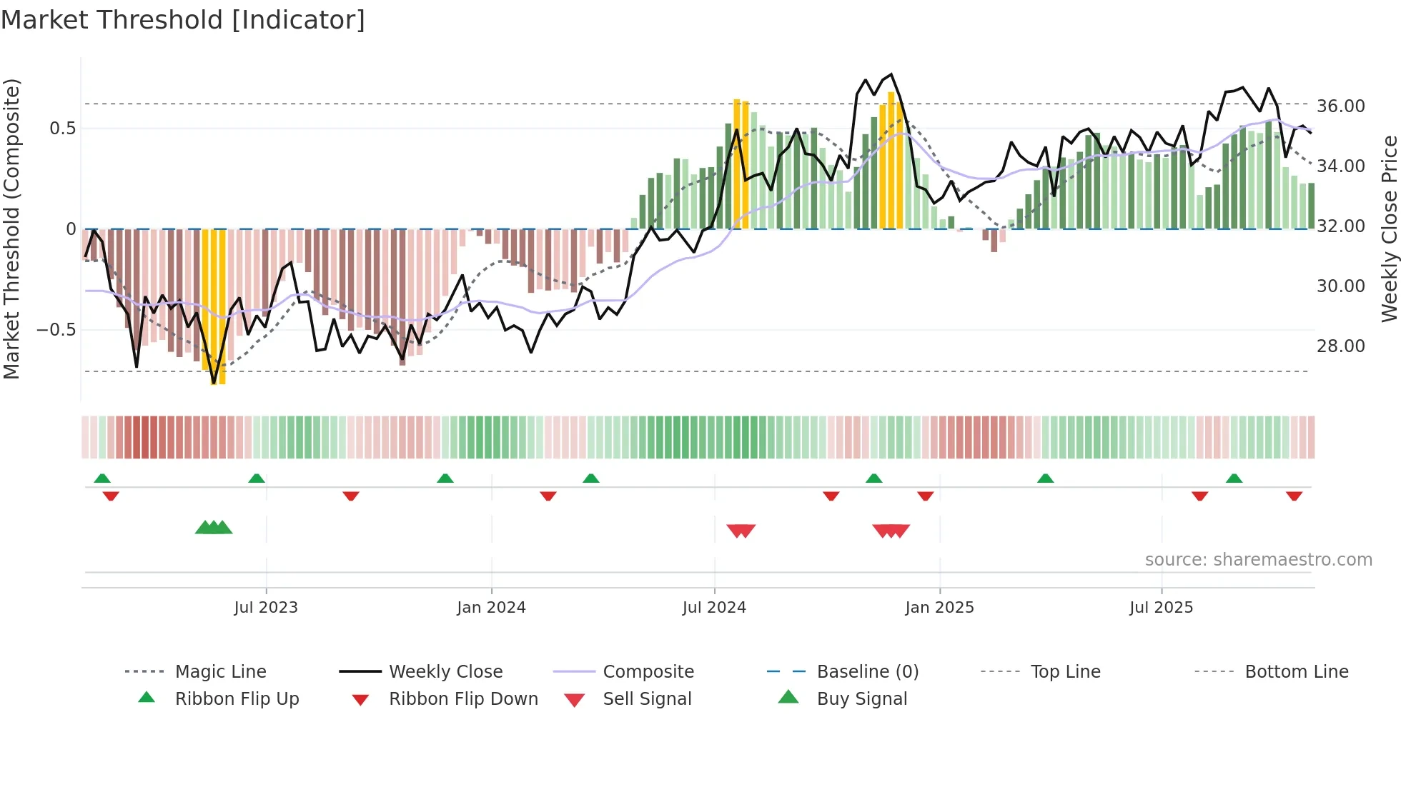 LTC weekly Market Threshold chart